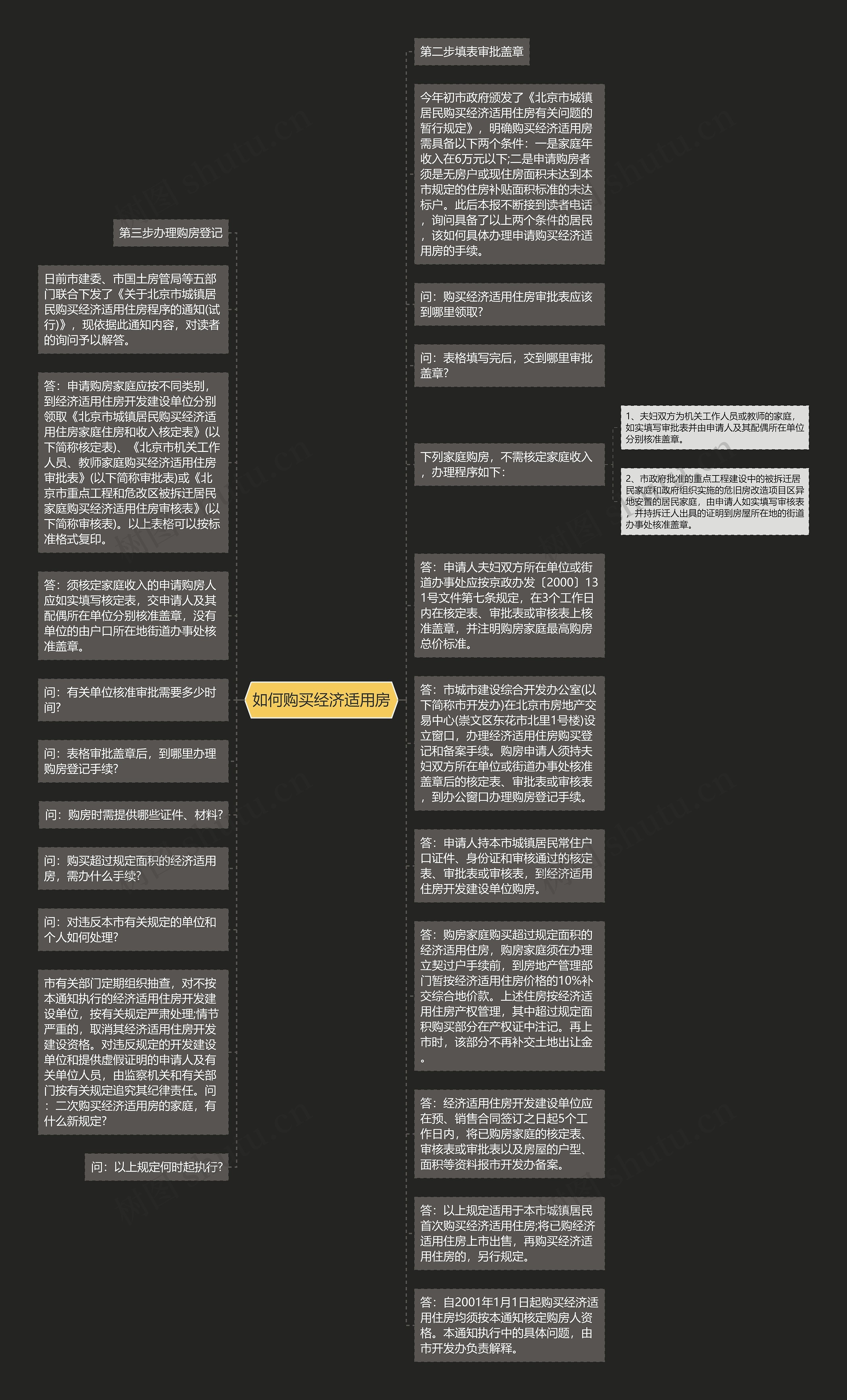 如何购买经济适用房思维导图