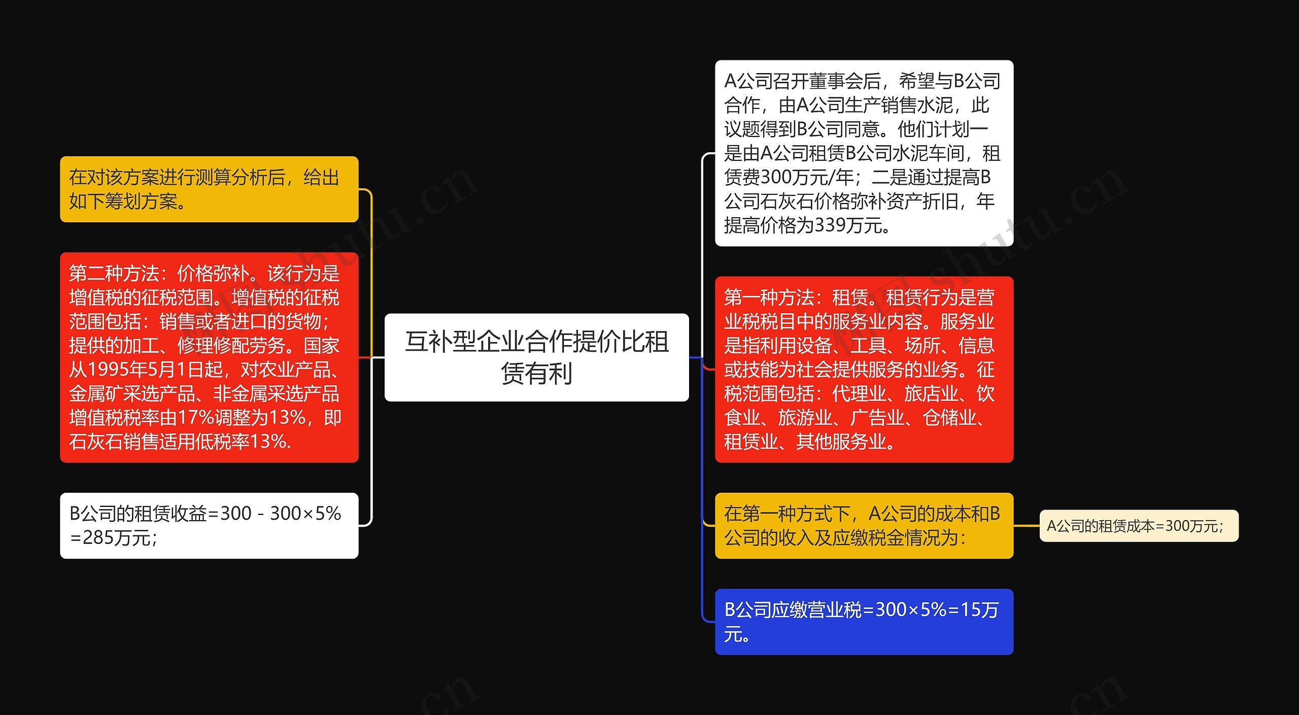 互补型企业合作提价比租赁有利思维导图