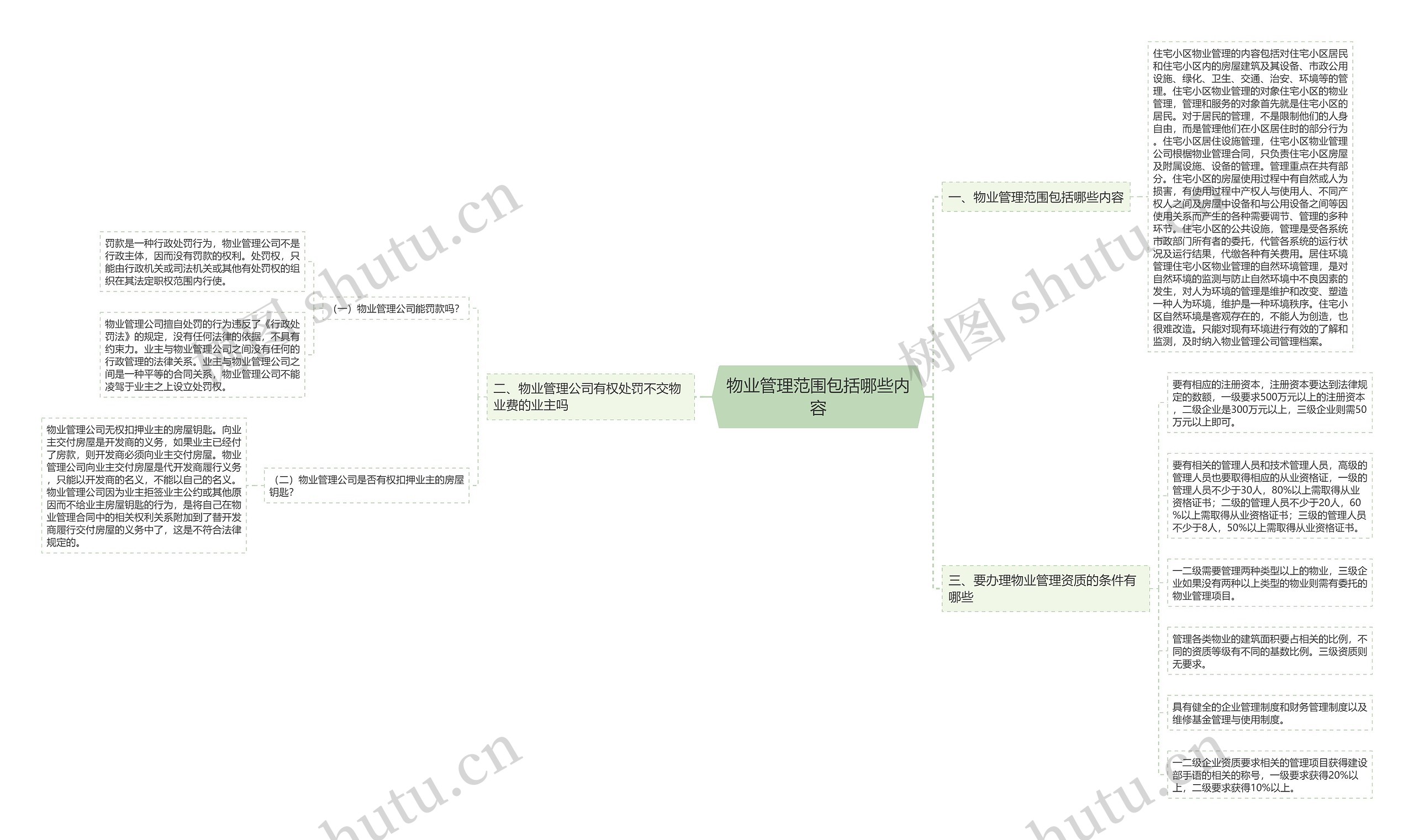 物业管理范围包括哪些内容思维导图
