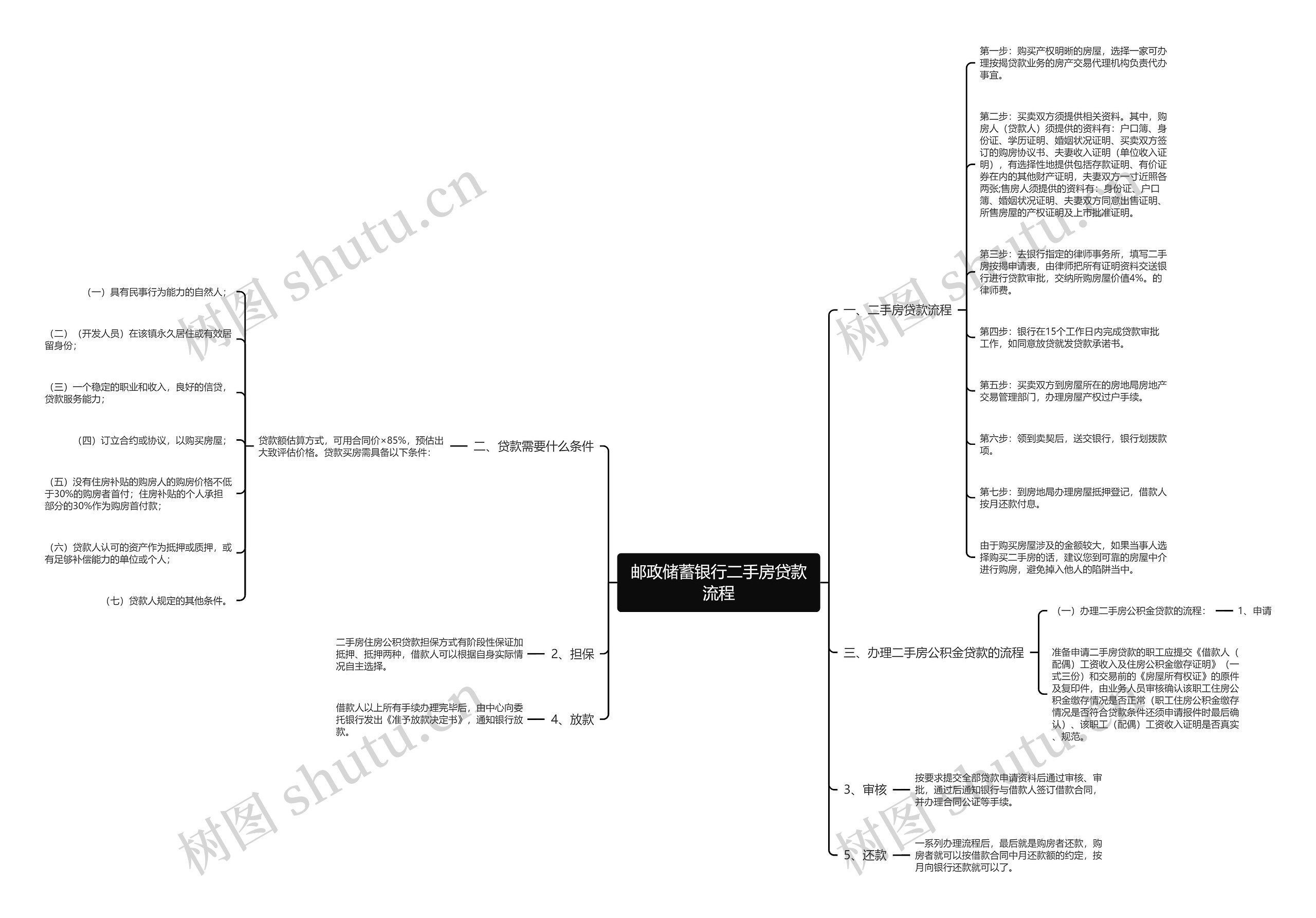 邮政储蓄银行二手房贷款流程思维导图