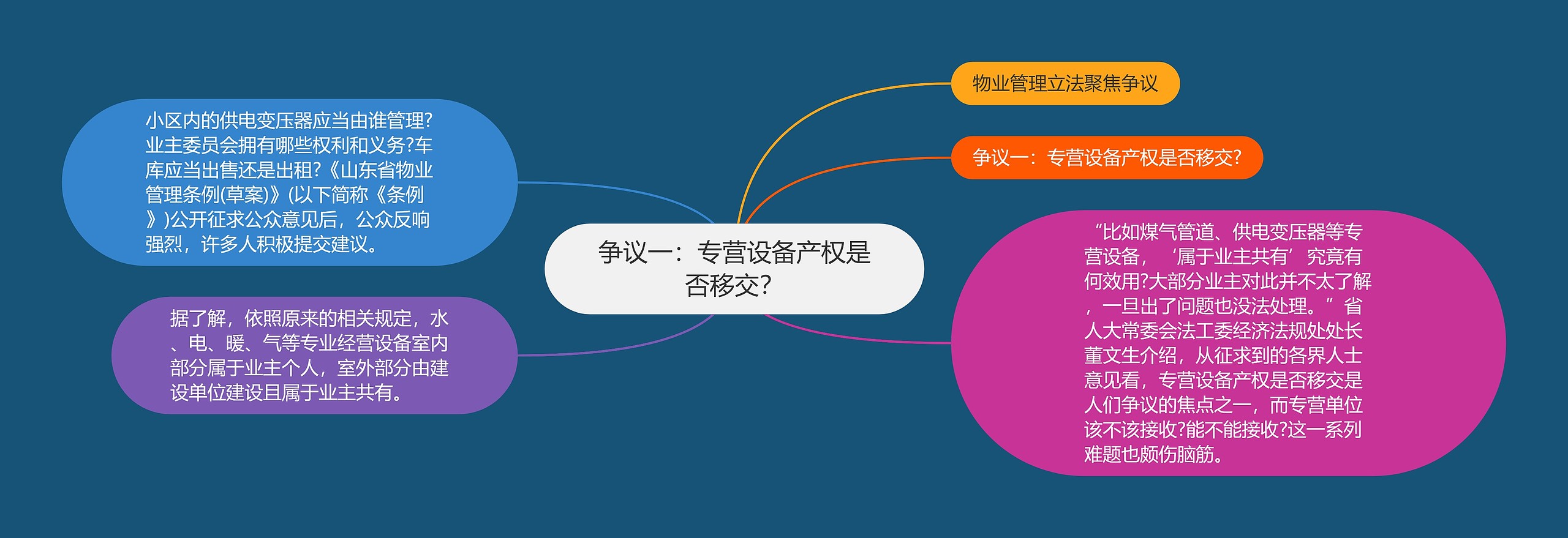 争议一：专营设备产权是否移交？思维导图