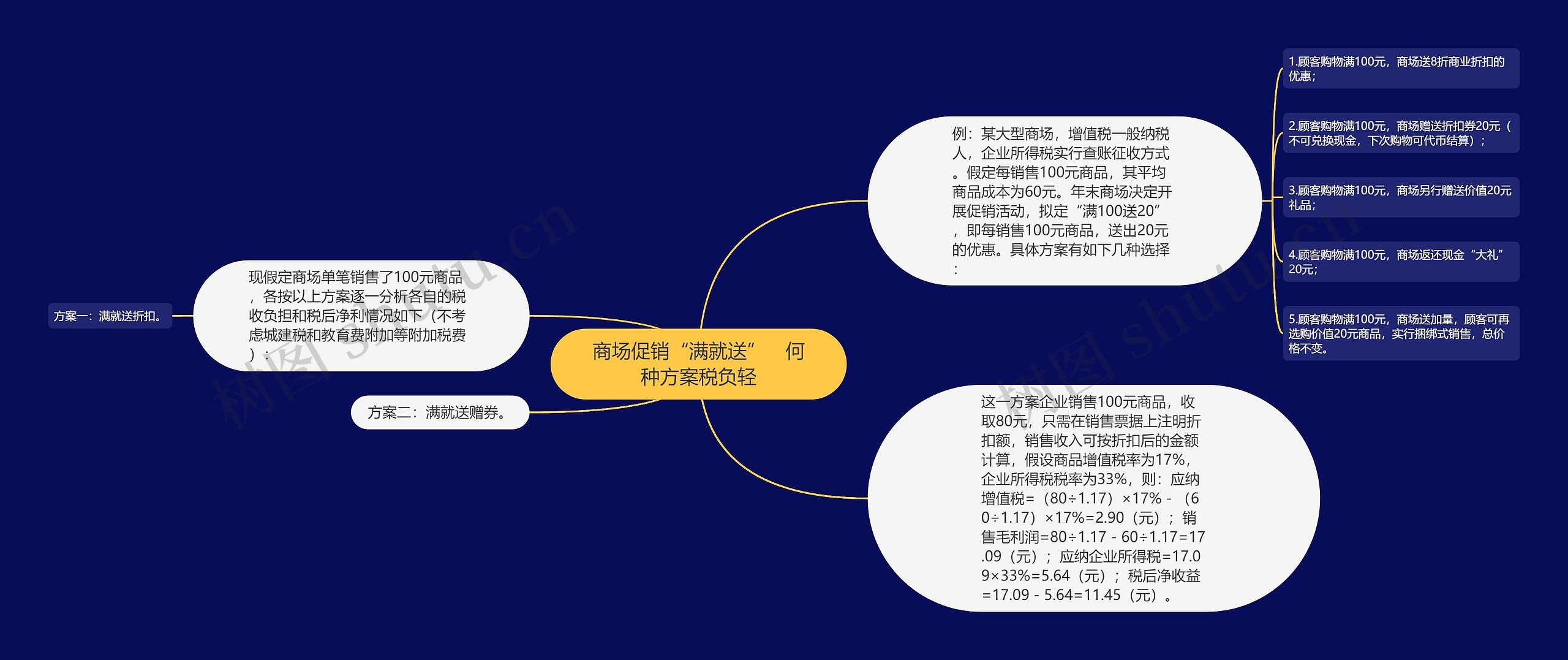 商场促销“满就送”　何种方案税负轻思维导图