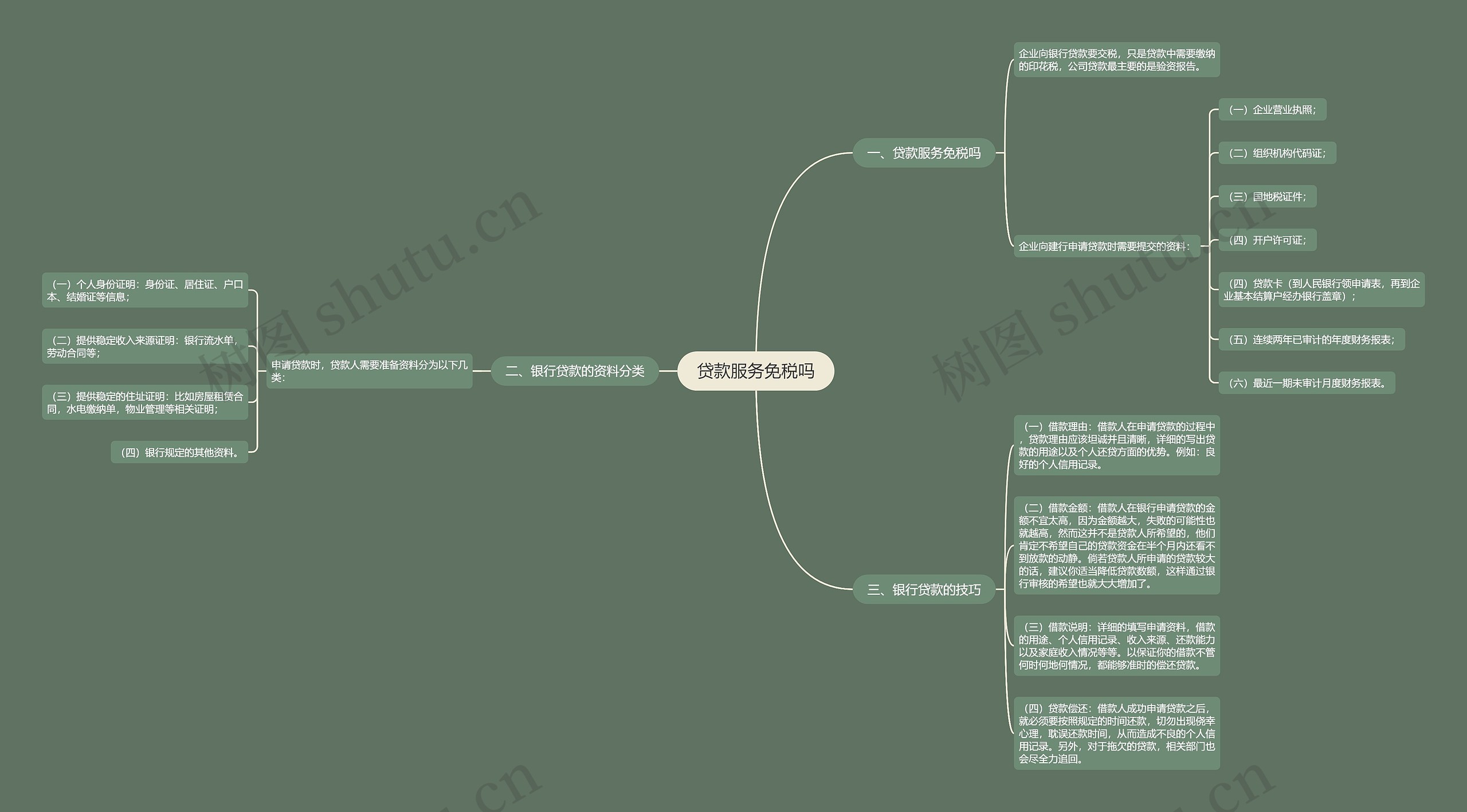 贷款服务免税吗思维导图高清图 贷款服务免税吗思维导图