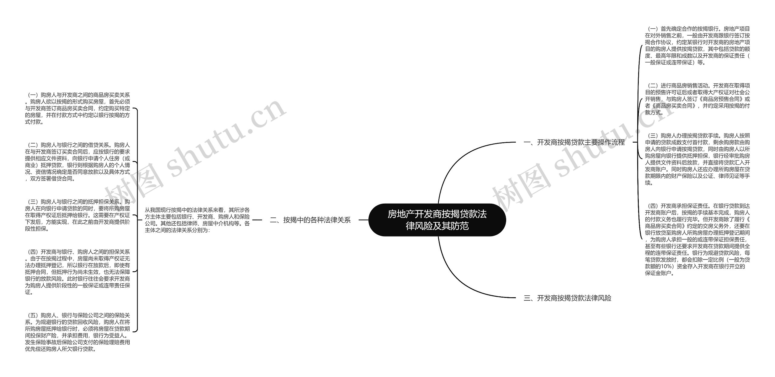 房地产开发商按揭贷款法律风险及其防范思维导图