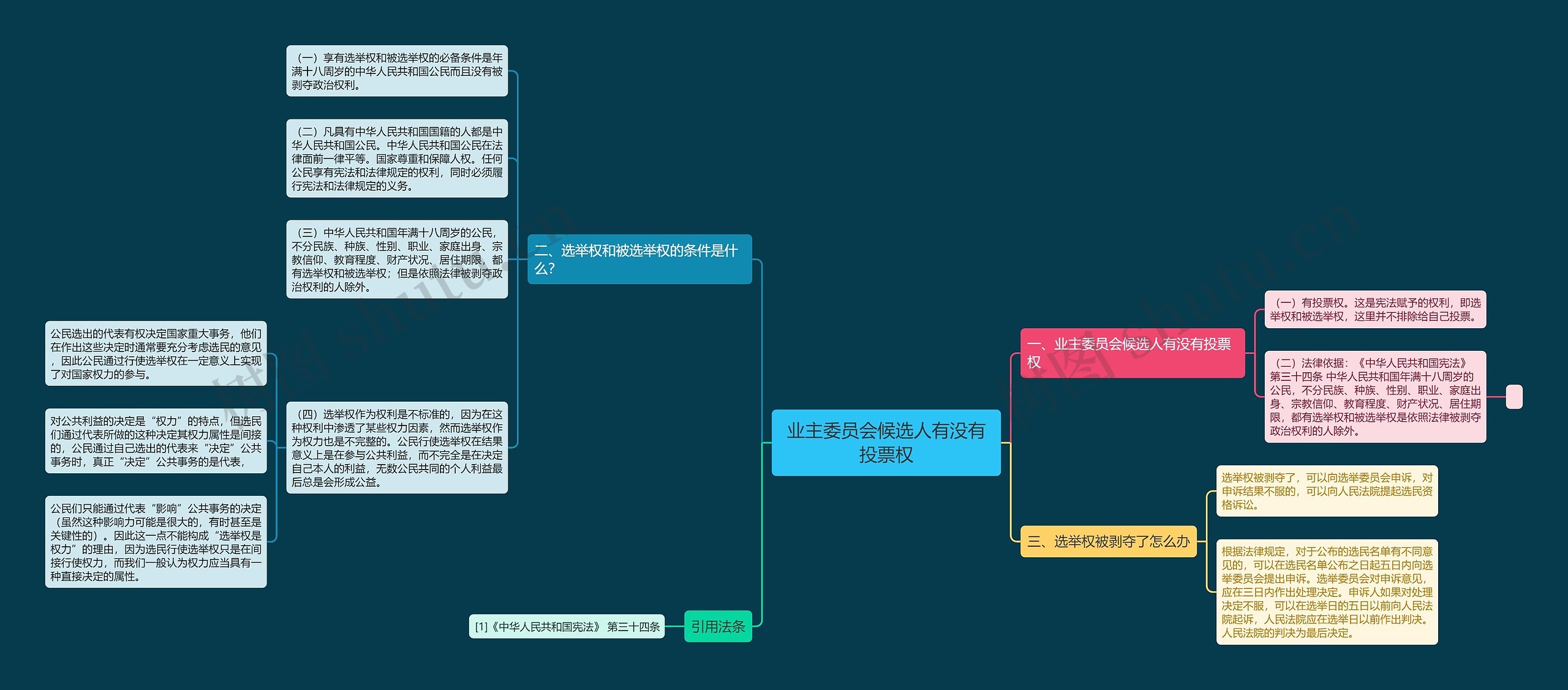 业主委员会候选人有没有投票权思维导图