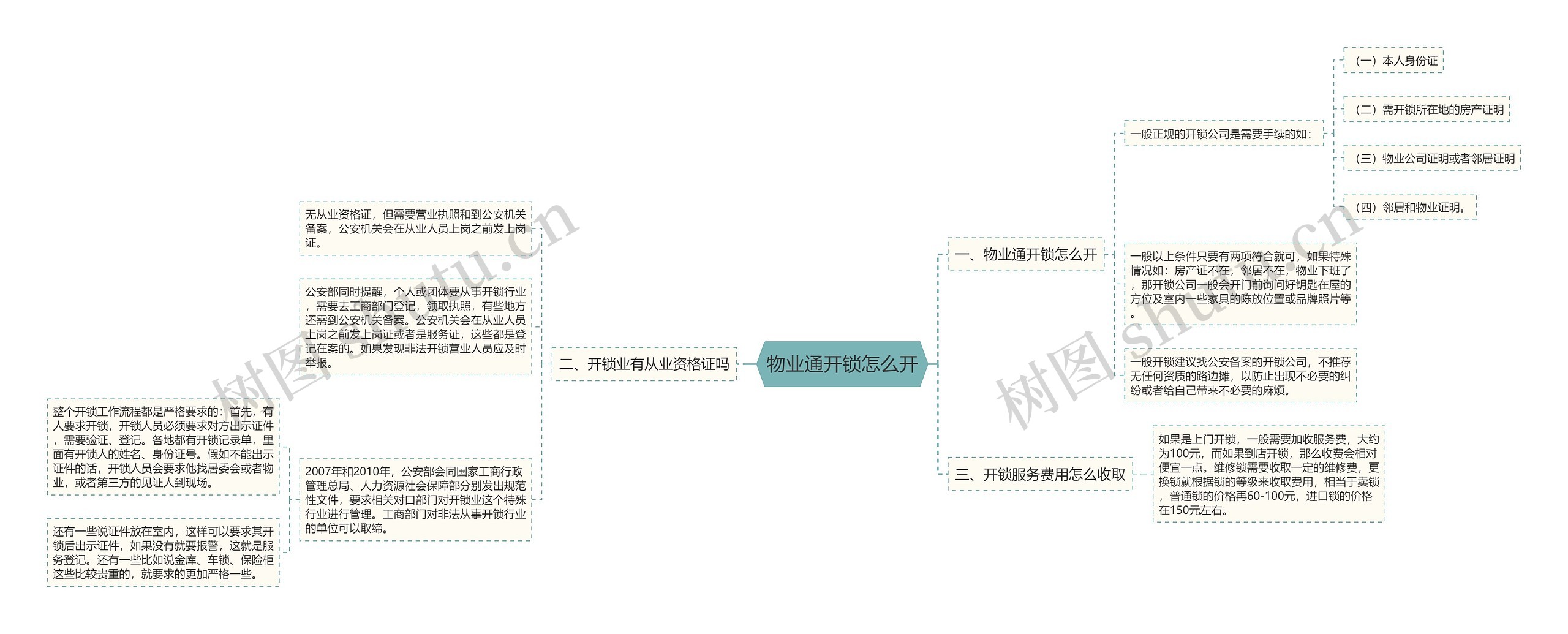 物业通开锁怎么开思维导图