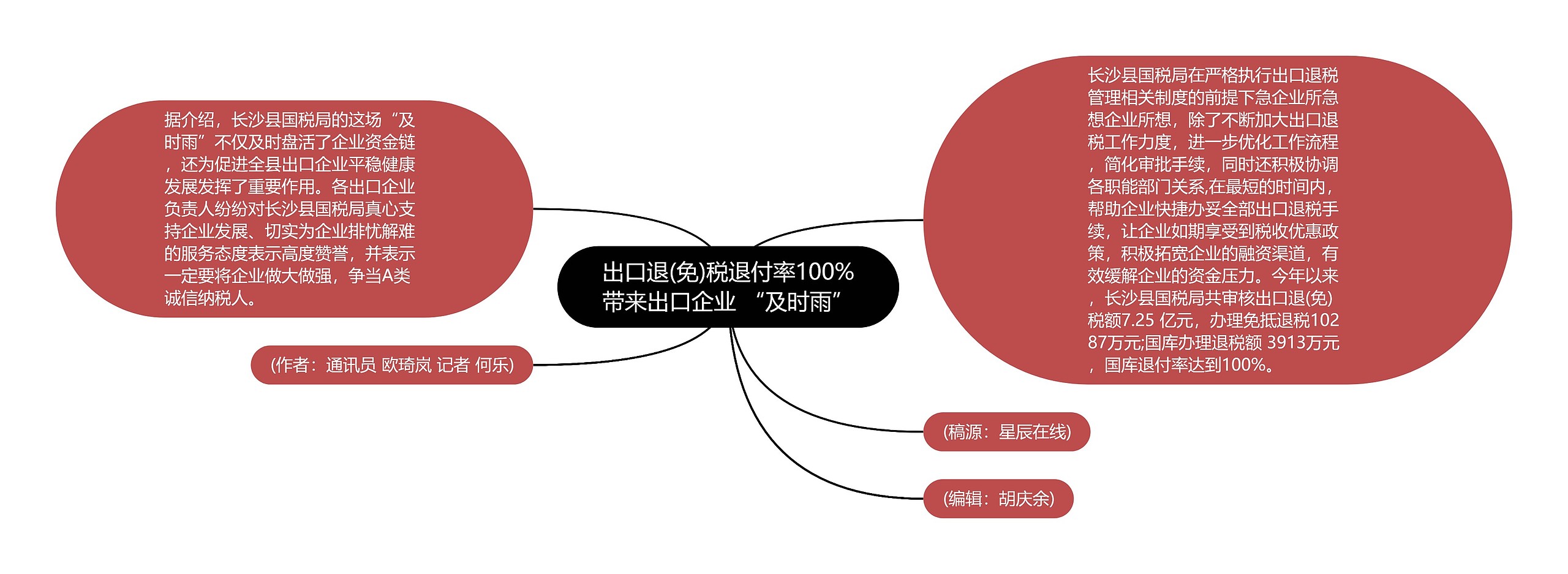 出口退(免)税退付率100%带来出口企业 “及时雨”思维导图