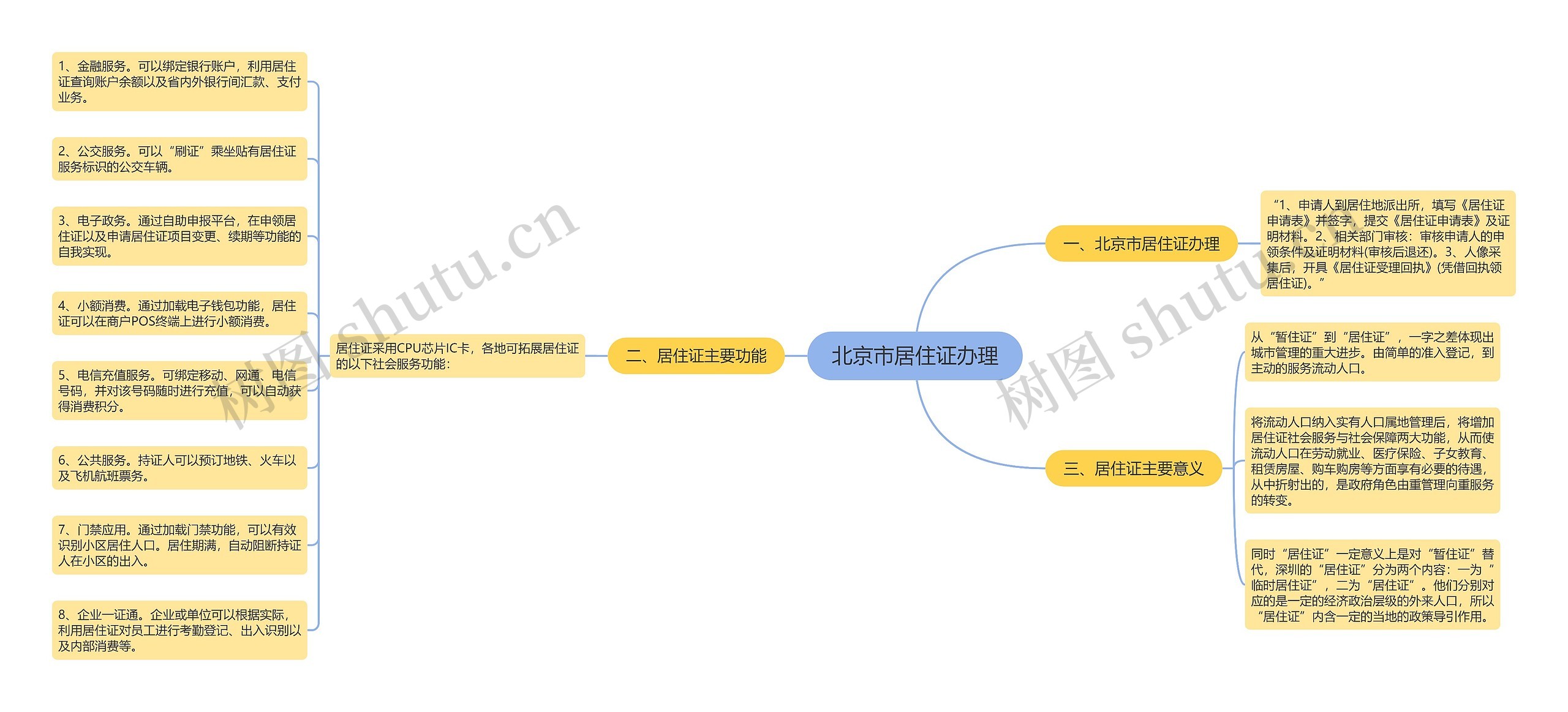 北京市居住证办理思维导图