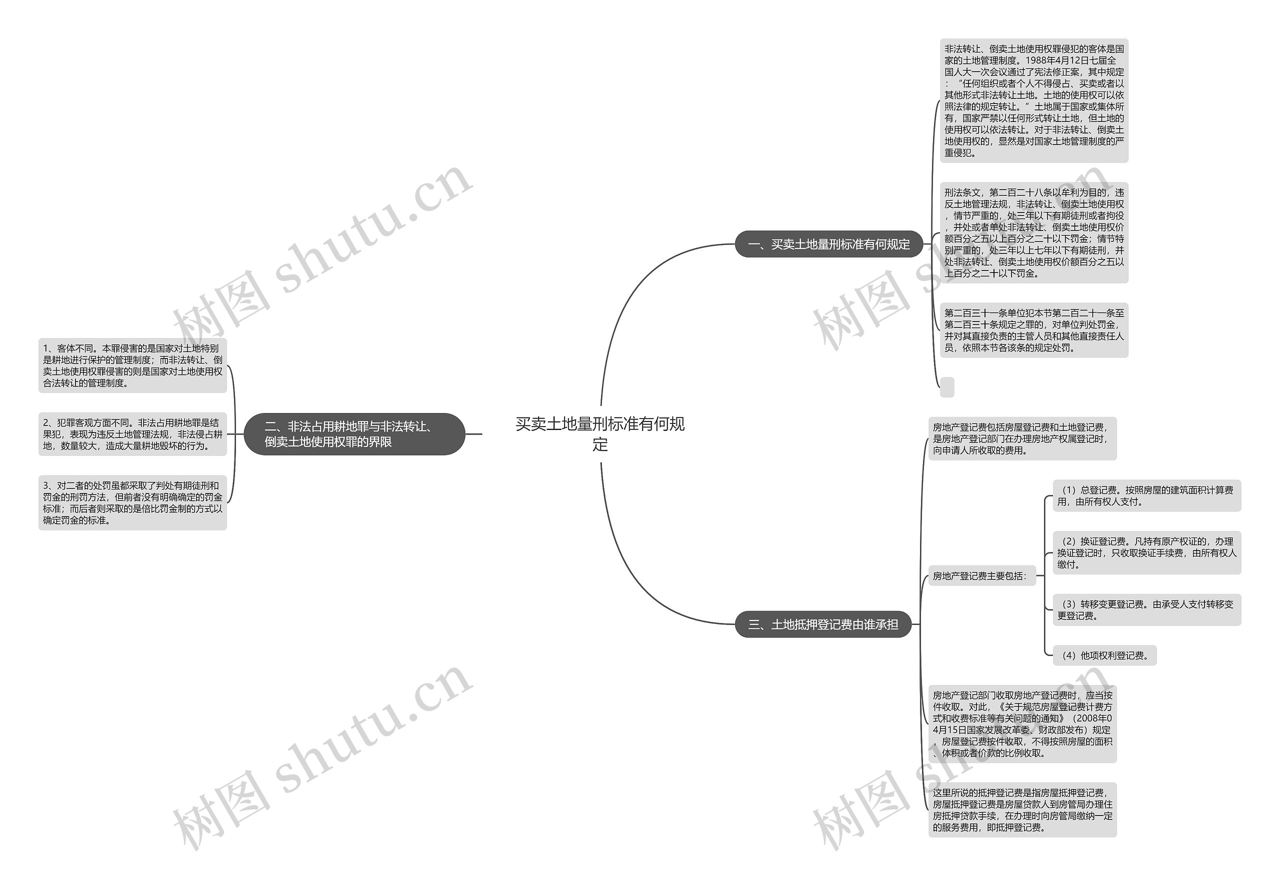 买卖土地量刑标准有何规定思维导图