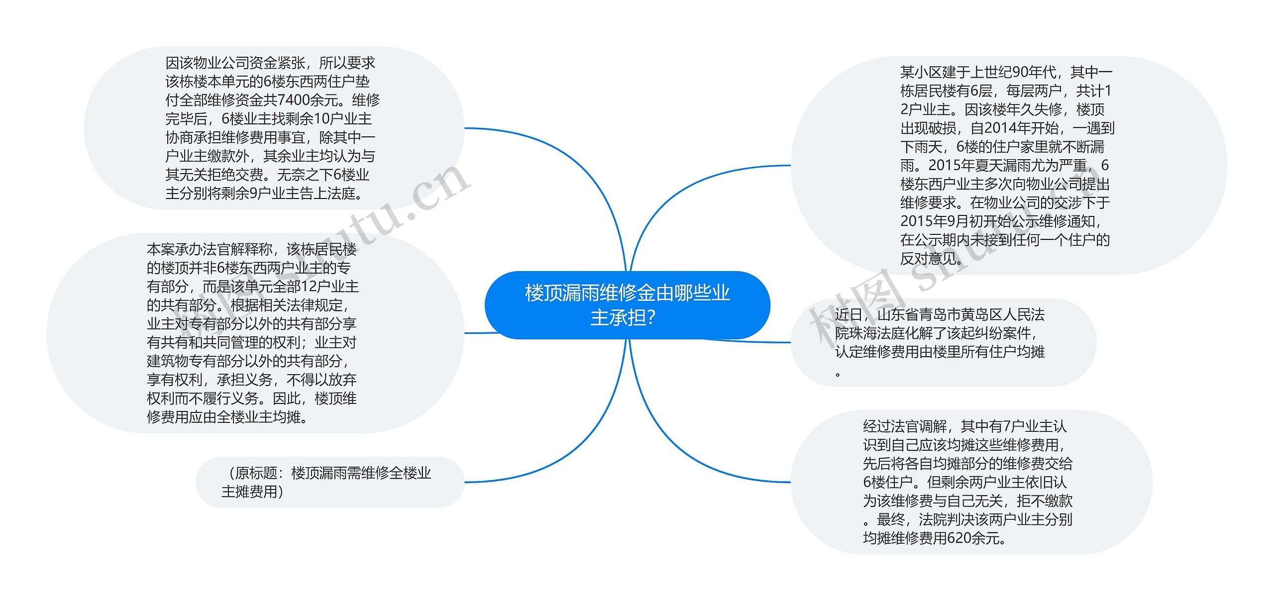 楼顶漏雨维修金由哪些业主承担？思维导图