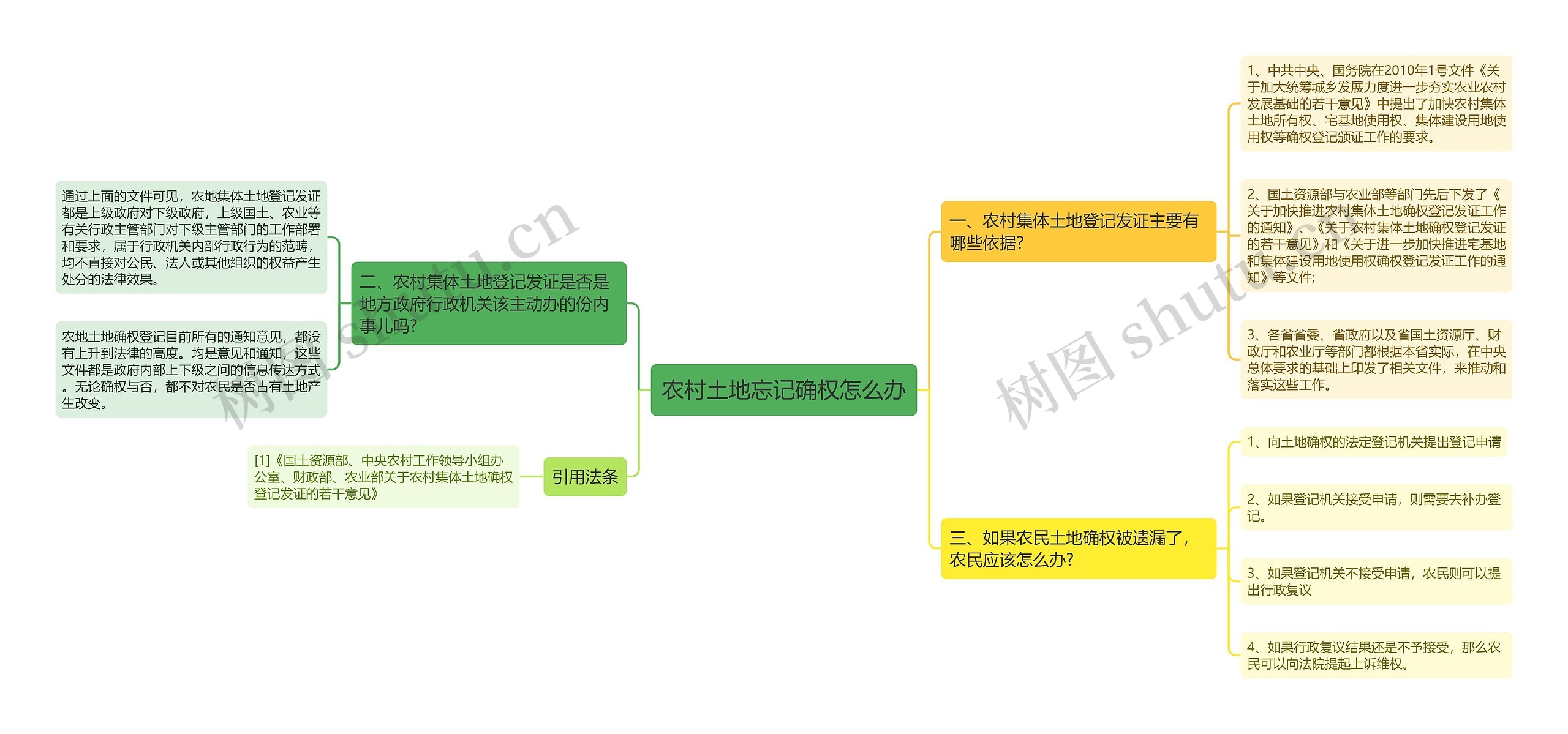 农村土地忘记确权怎么办思维导图