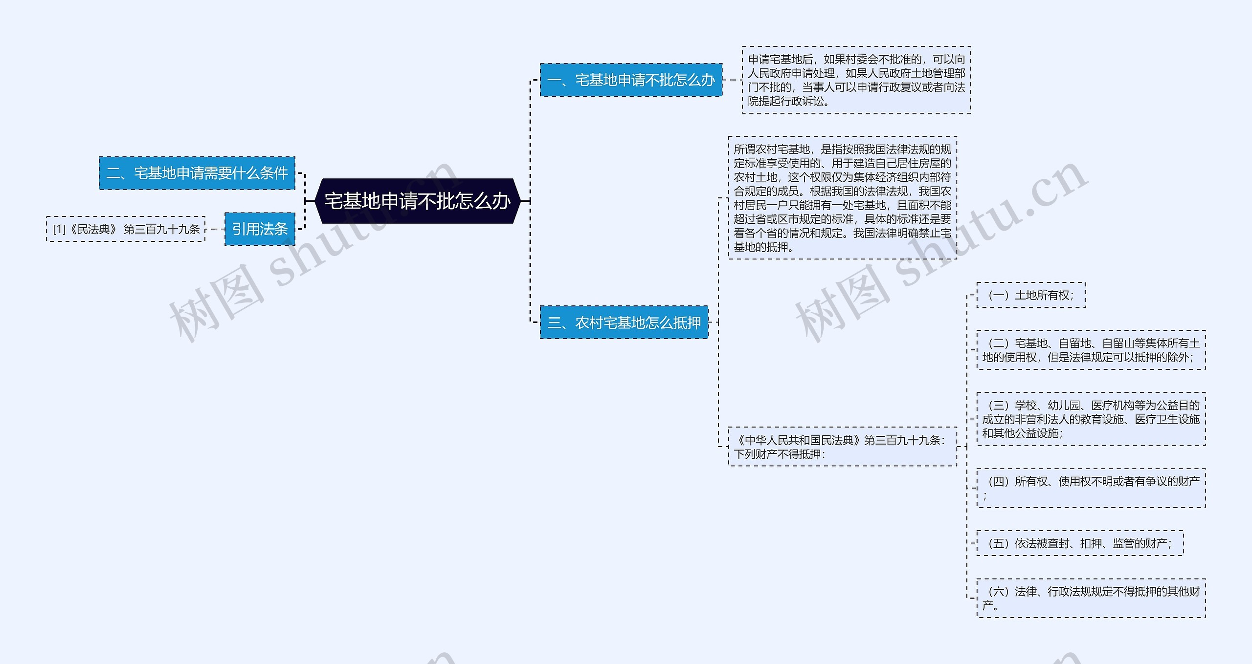 宅基地申请不批怎么办思维导图