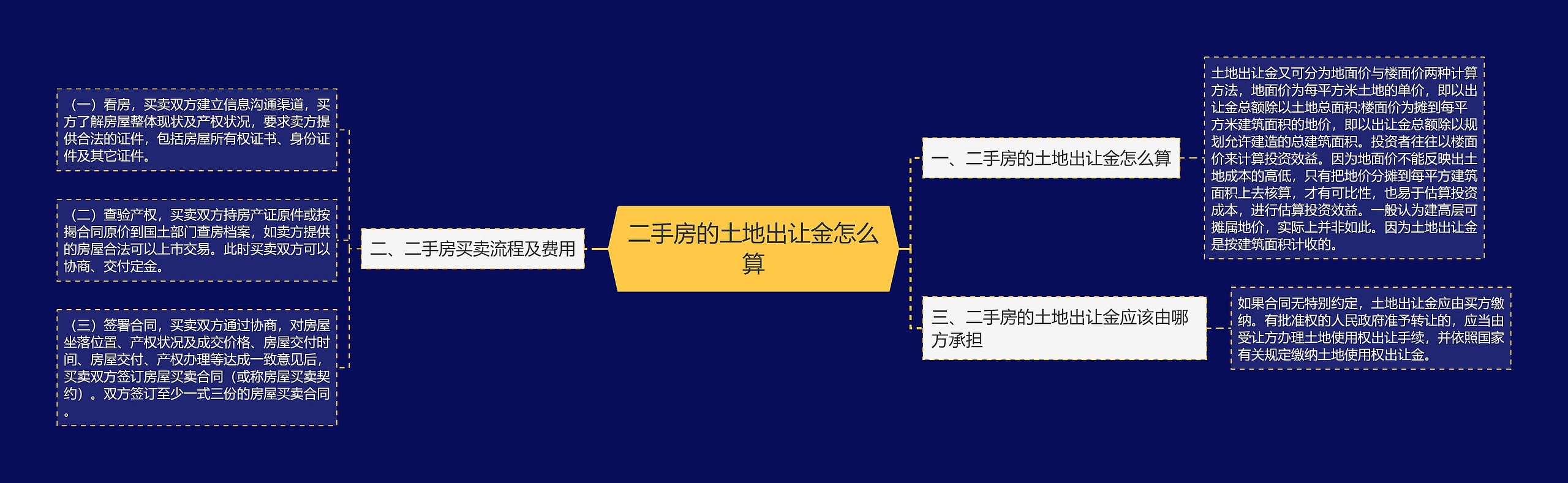 二手房的土地出让金怎么算