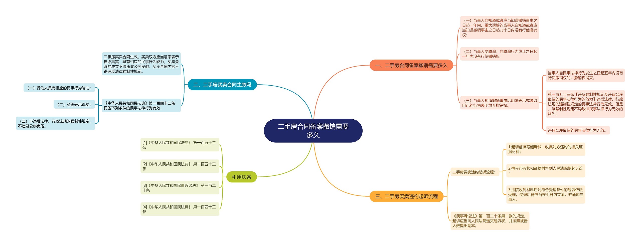 二手房合同备案撤销需要多久思维导图