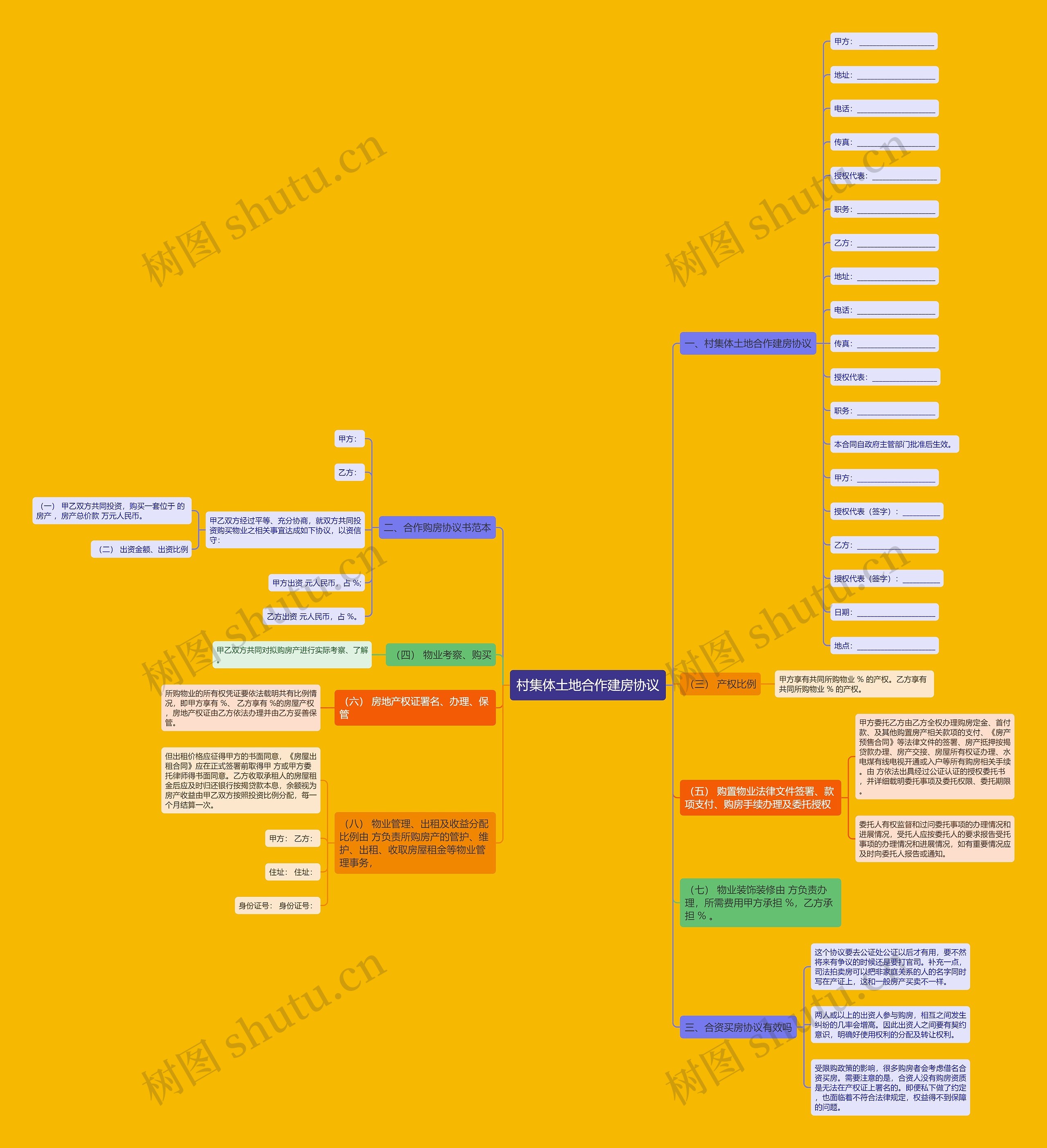 村集体土地合作建房协议思维导图