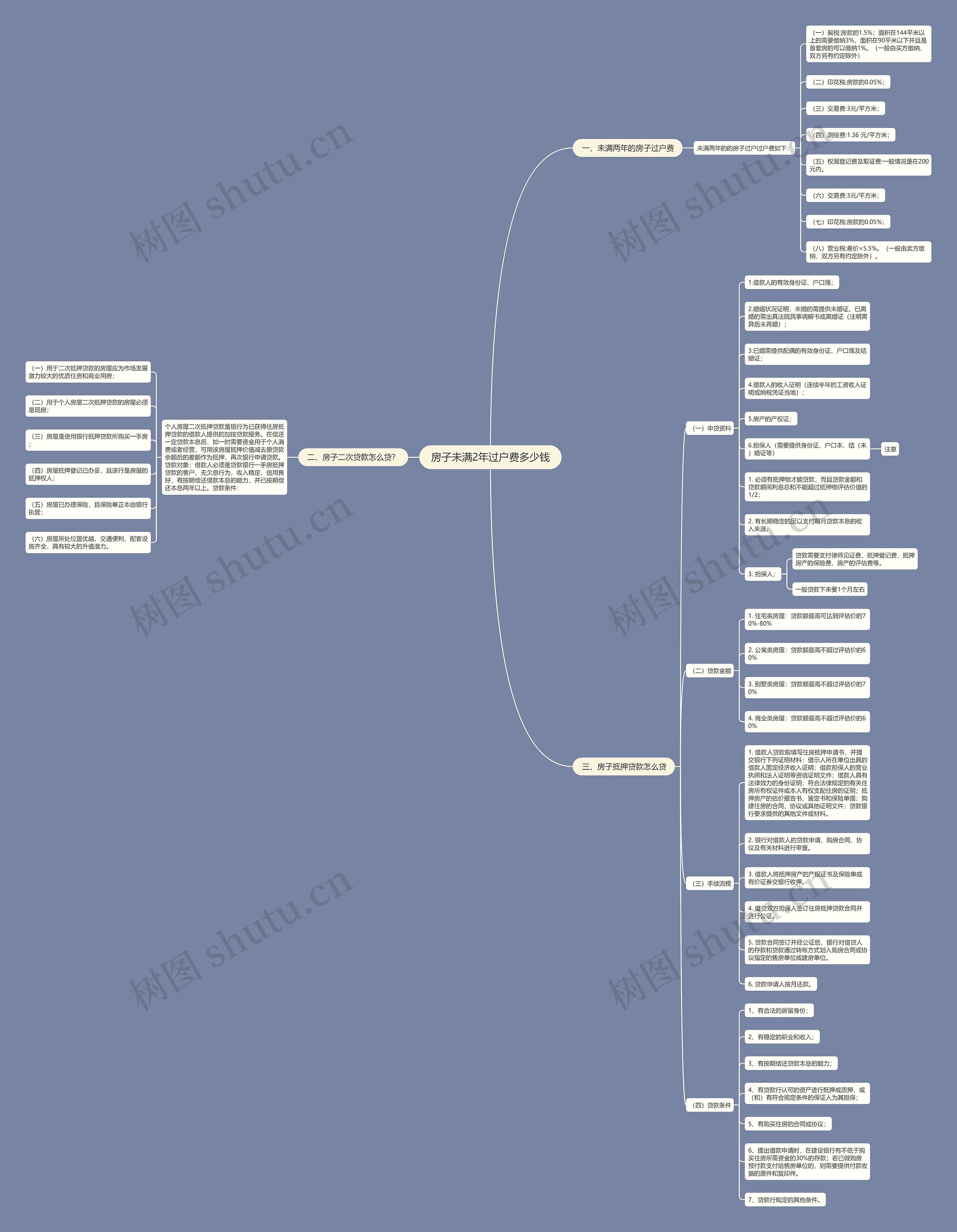 房子未满2年过户费多少钱思维导图