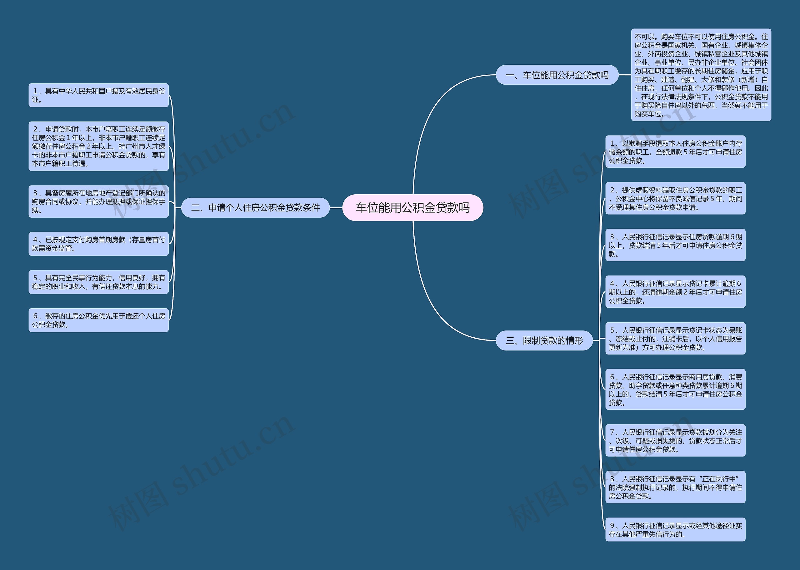 车位能用公积金贷款吗思维导图