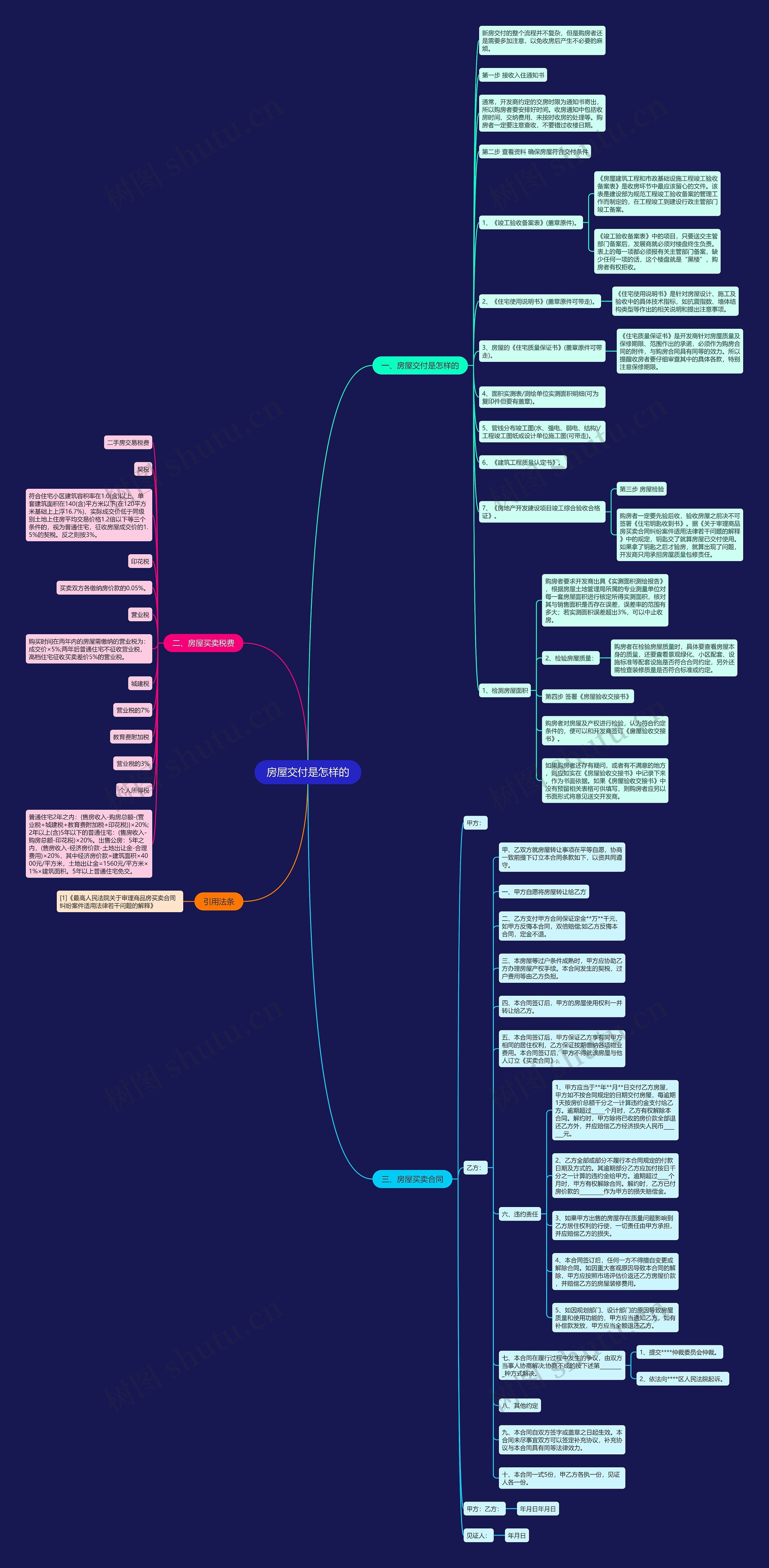 房屋交付是怎样的思维导图