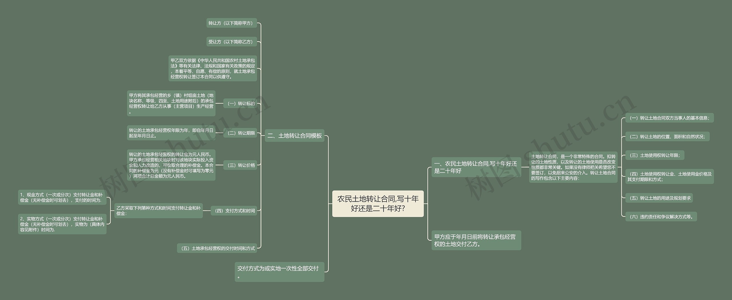 农民土地转让合同,写十年好还是二十年好?