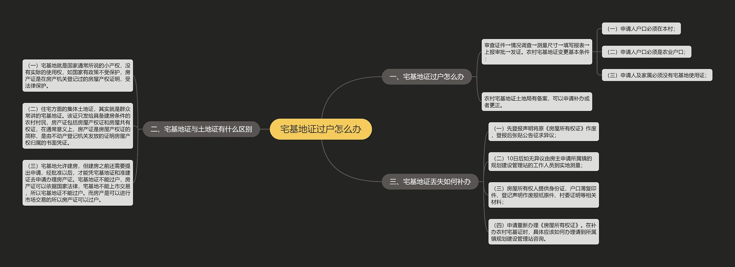 宅基地证过户怎么办思维导图