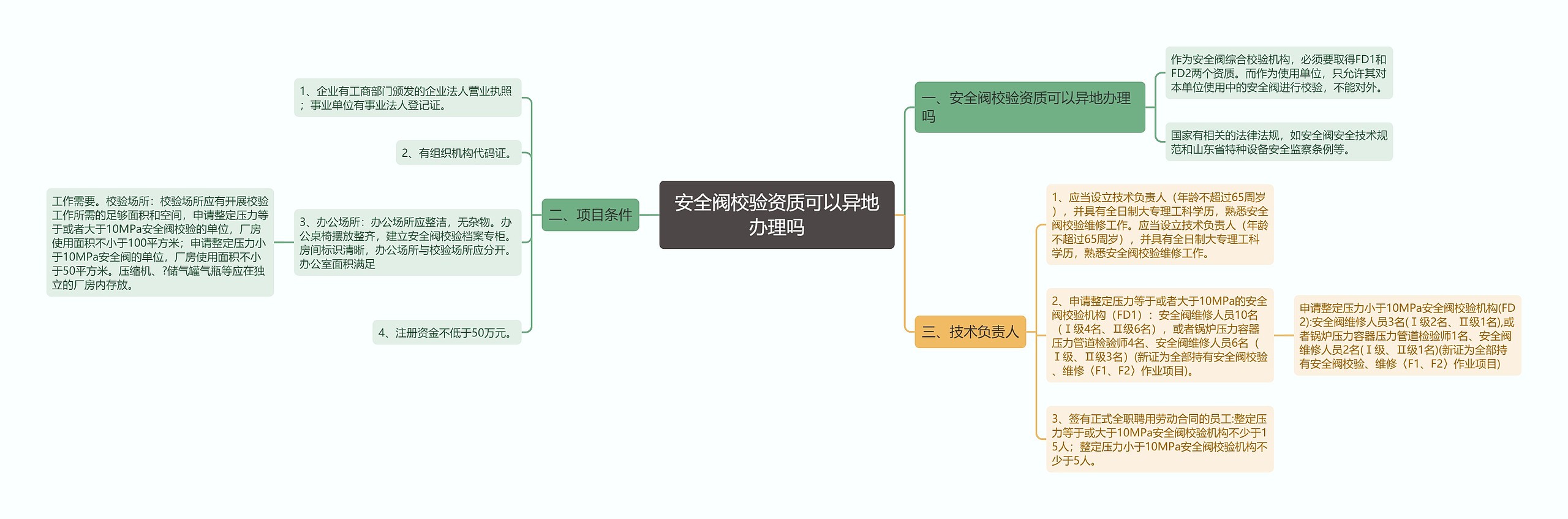 安全阀校验资质可以异地办理吗思维导图