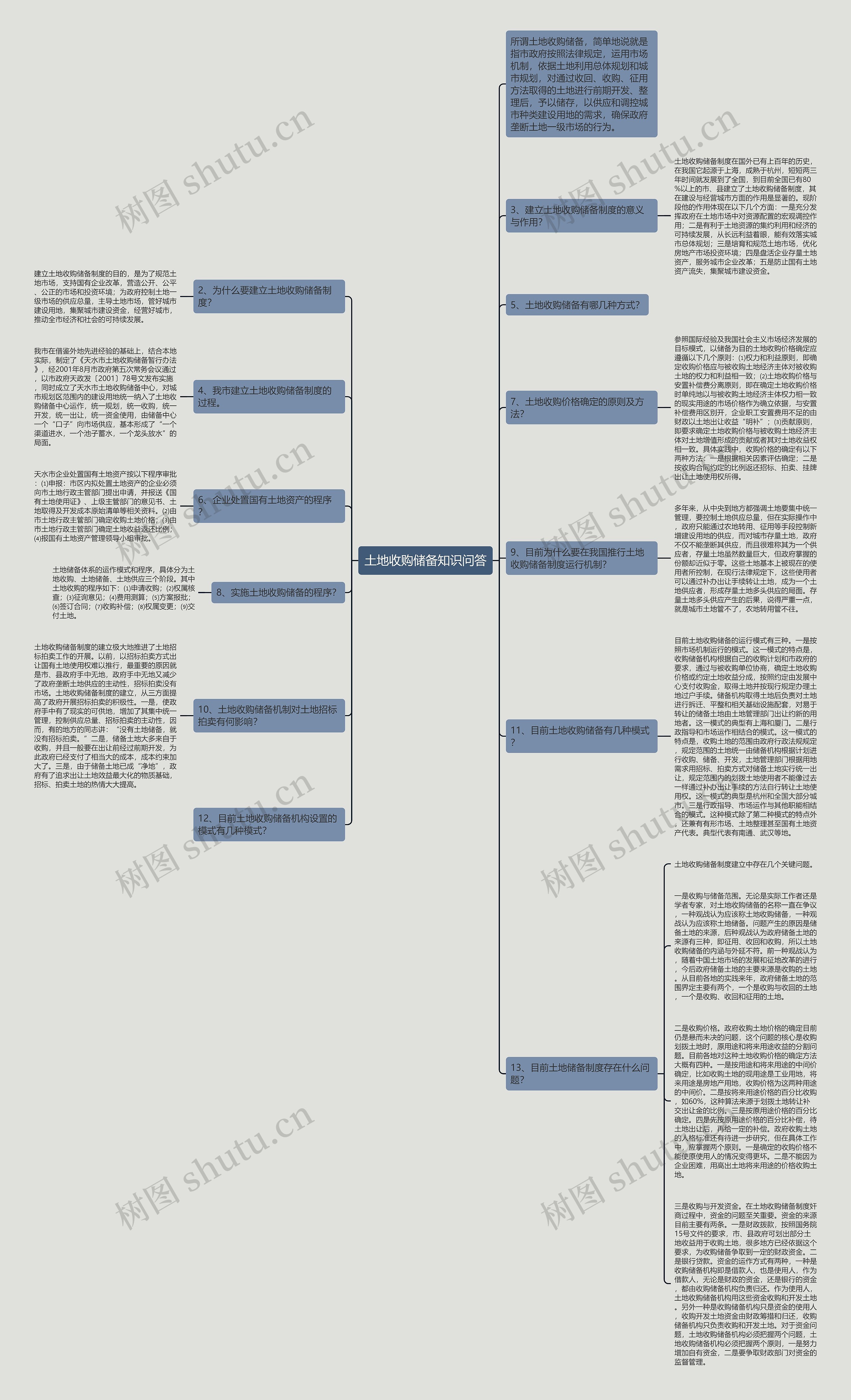 土地收购储备知识问答思维导图高清图 土地收购储备知识问答思维导图