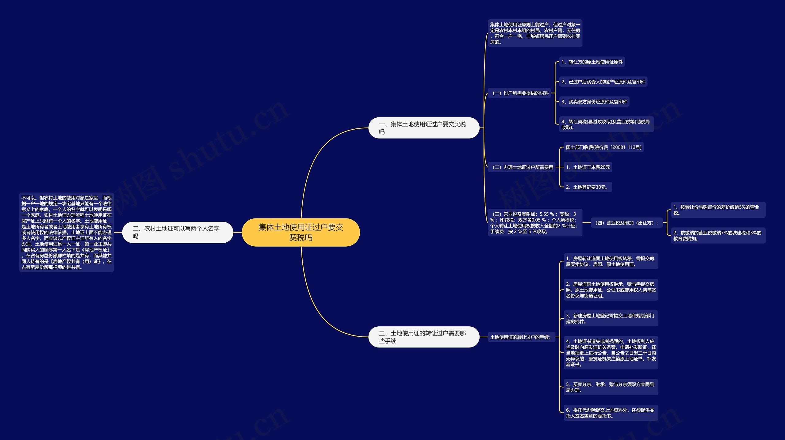 集体土地使用证过户要交契税吗思维导图