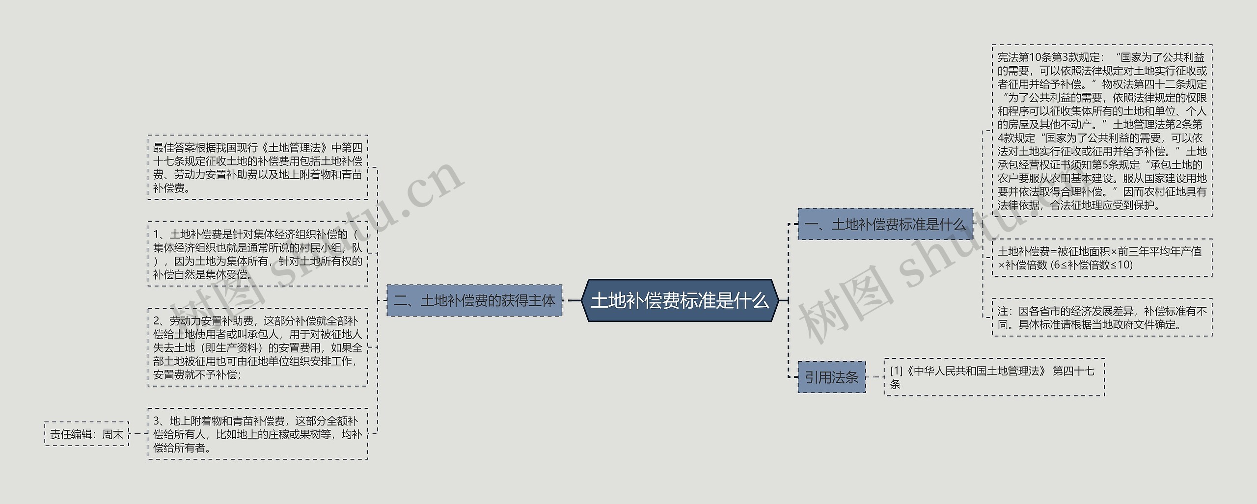 土地补偿费标准是什么