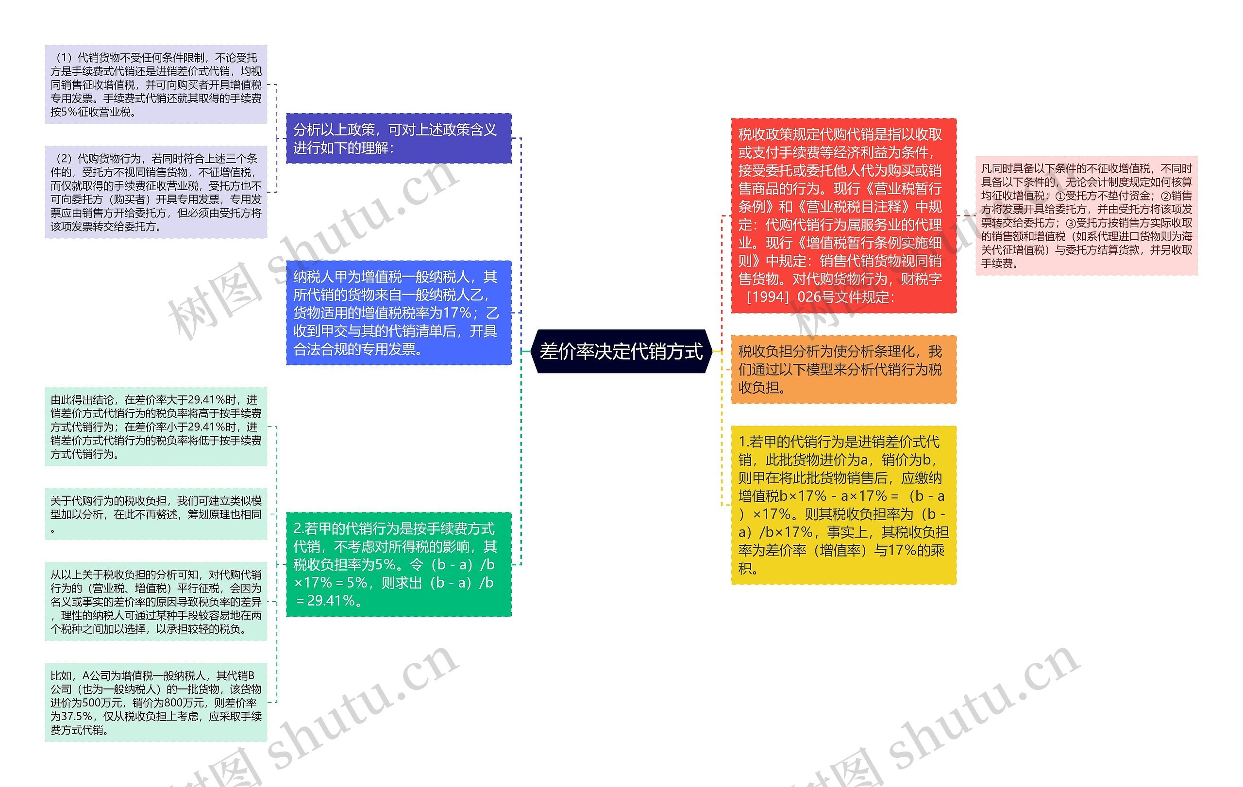 差价率决定代销方式