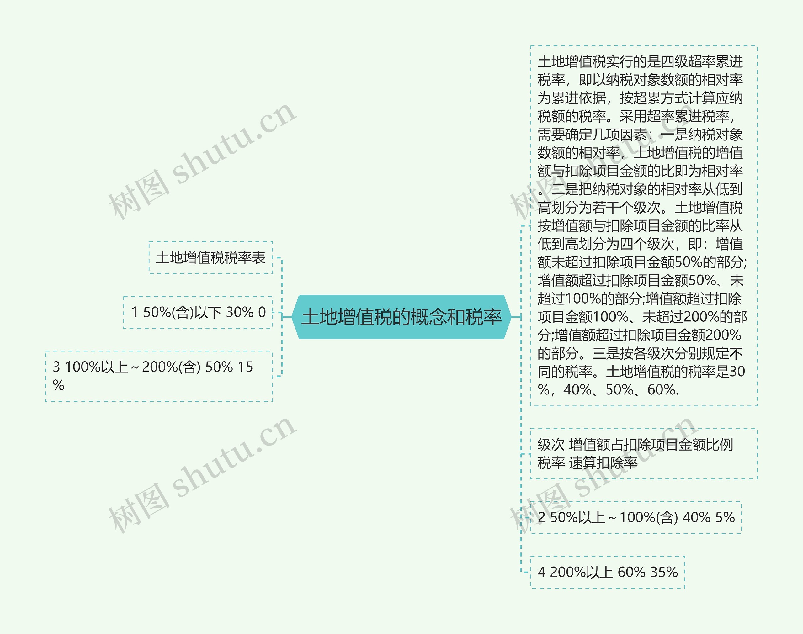 土地增值税的概念和税率思维导图