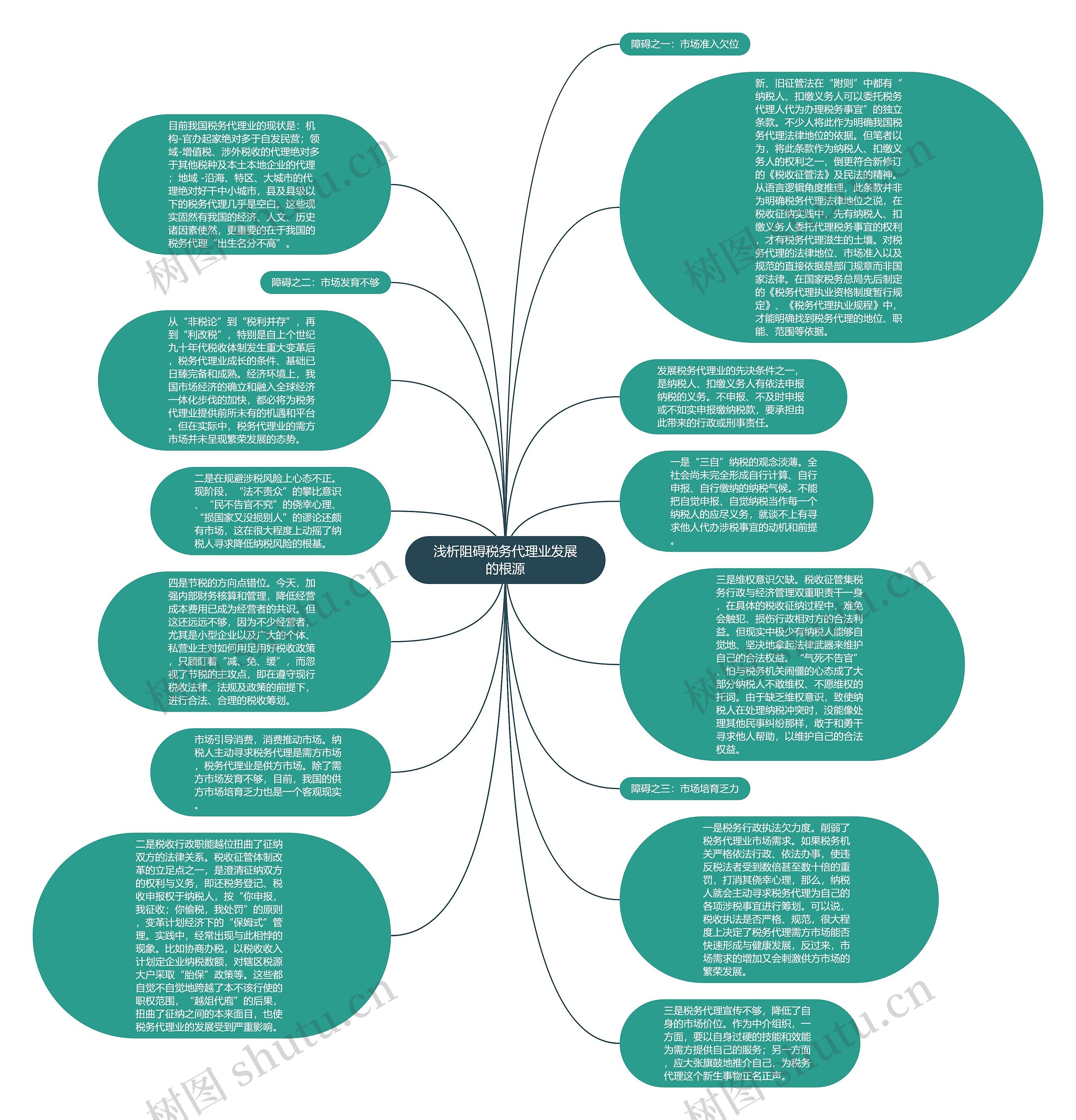 浅析阻碍税务代理业发展的根源思维导图
