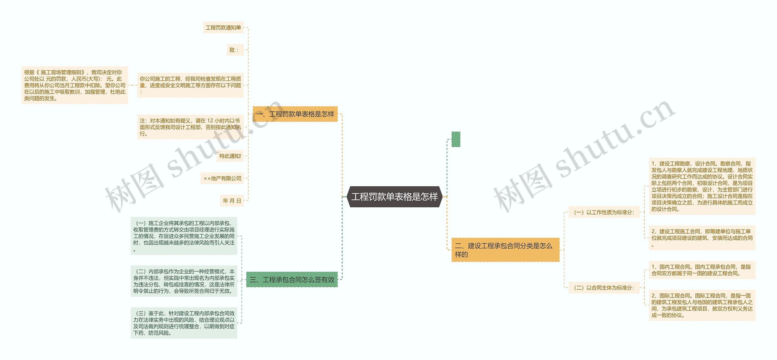 工程罚款单表格是怎样思维导图