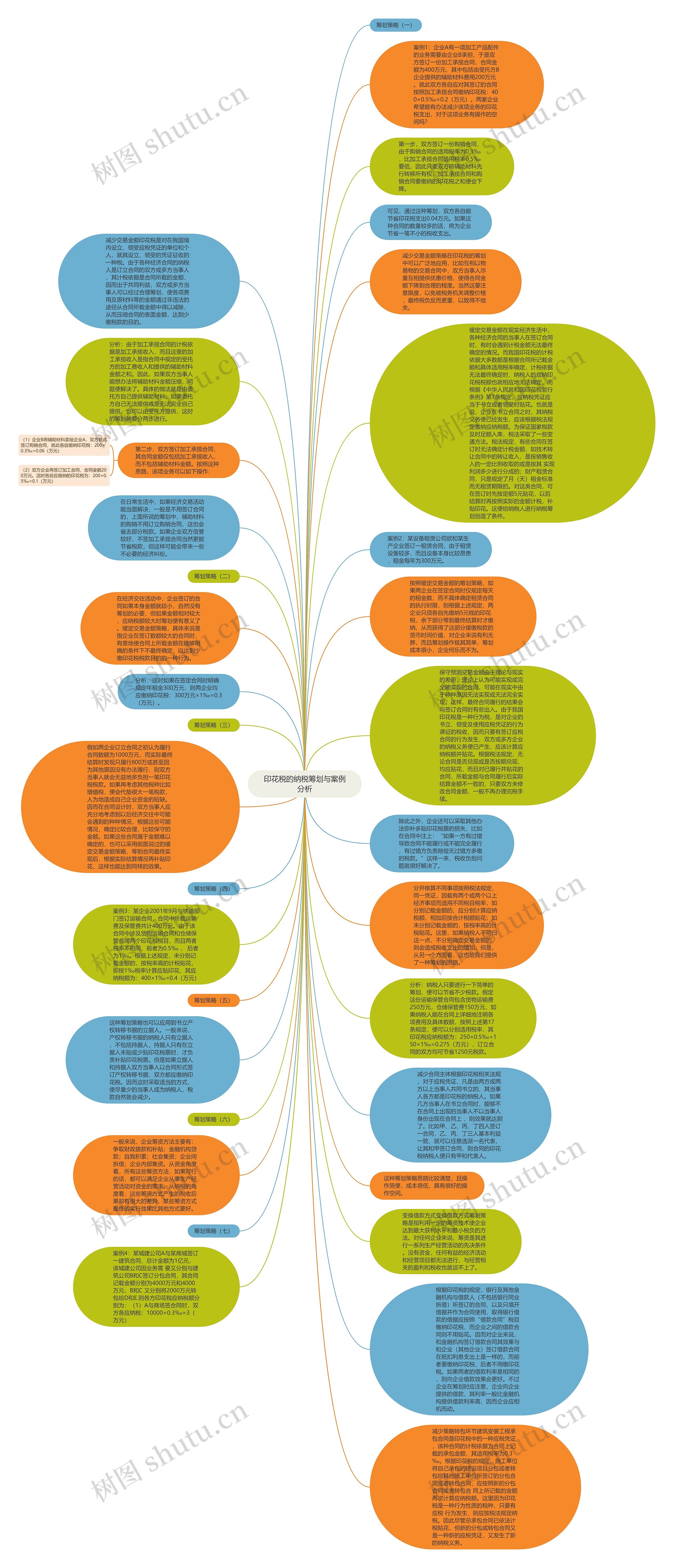 印花税的纳税筹划与案例分析思维导图