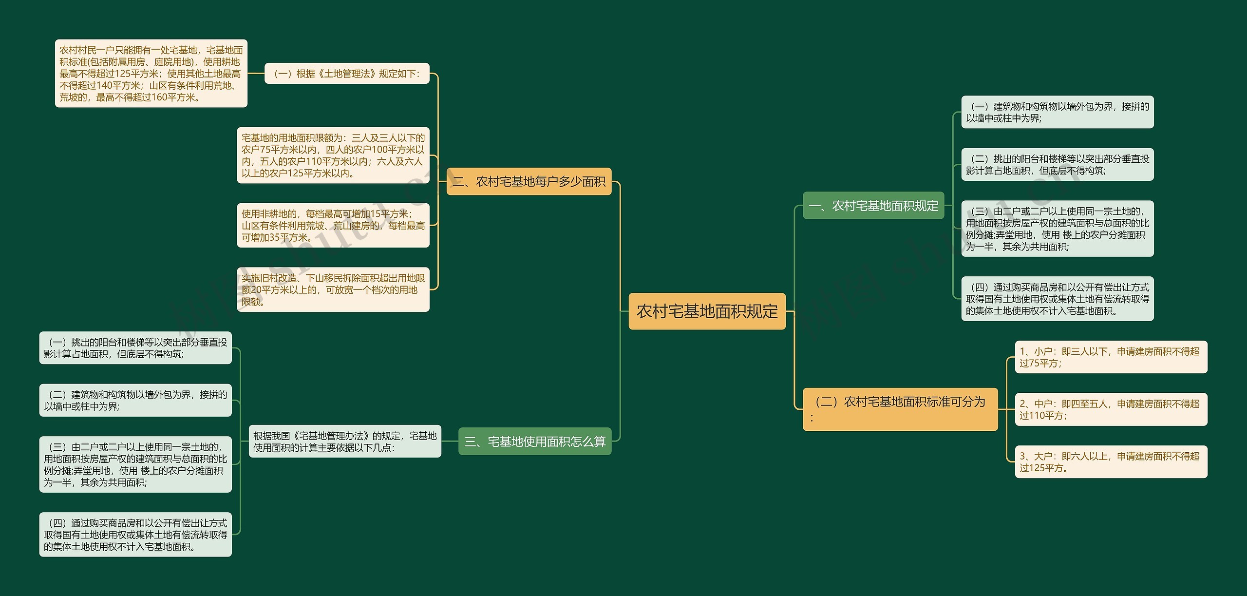 农村宅基地面积规定思维导图