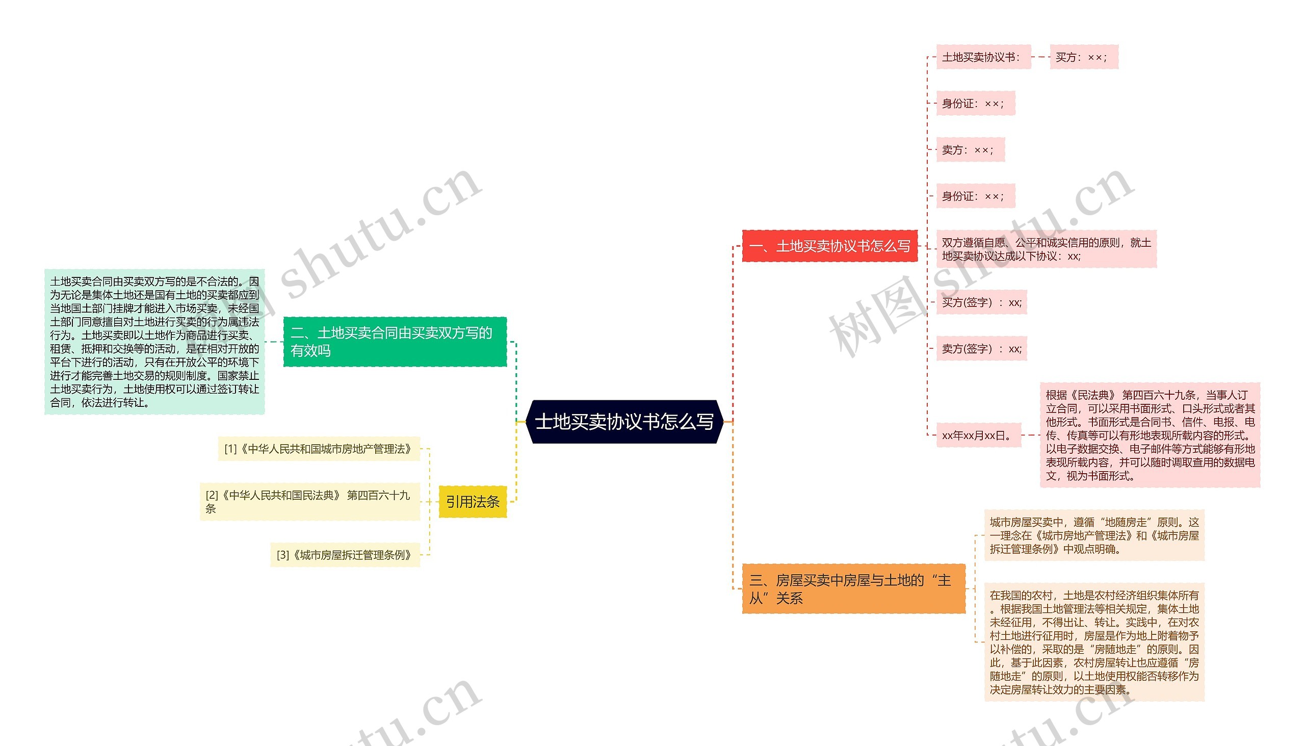 士地买卖协议书怎么写思维导图