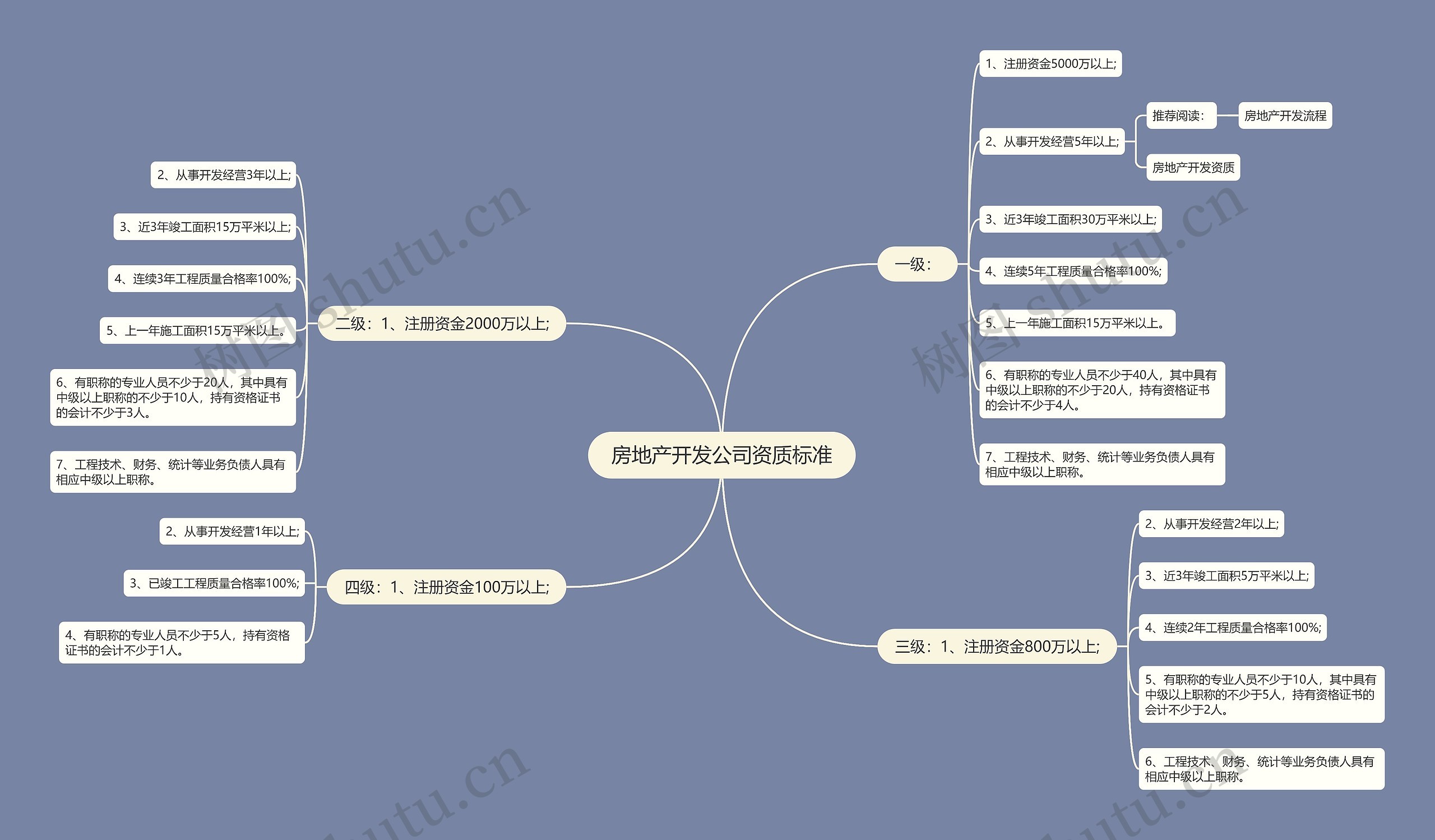房地产开发公司资质标准思维导图