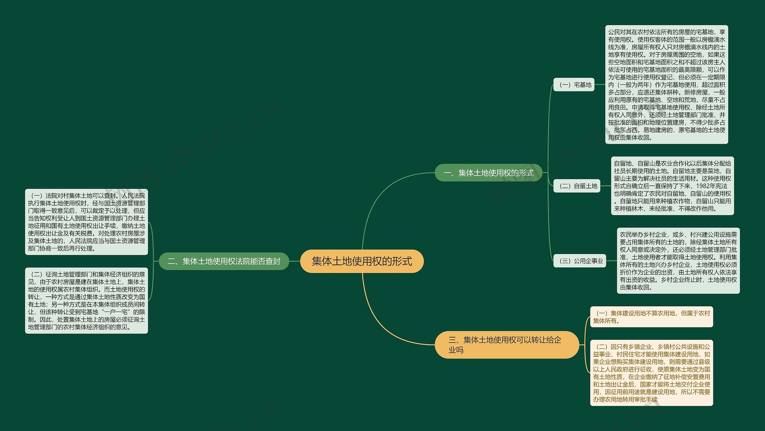 集体土地使用权的形式思维导图