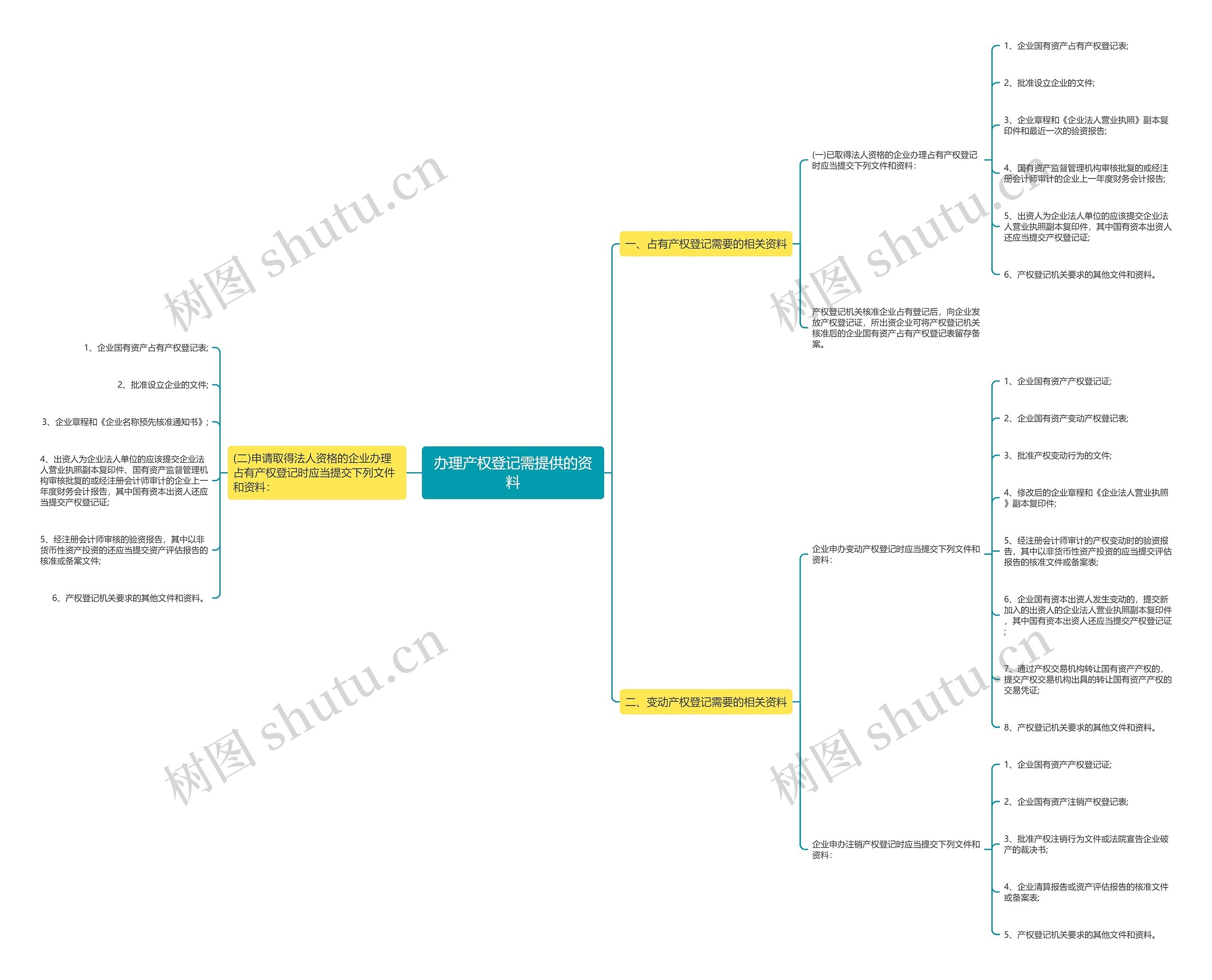 办理产权登记需提供的资料思维导图