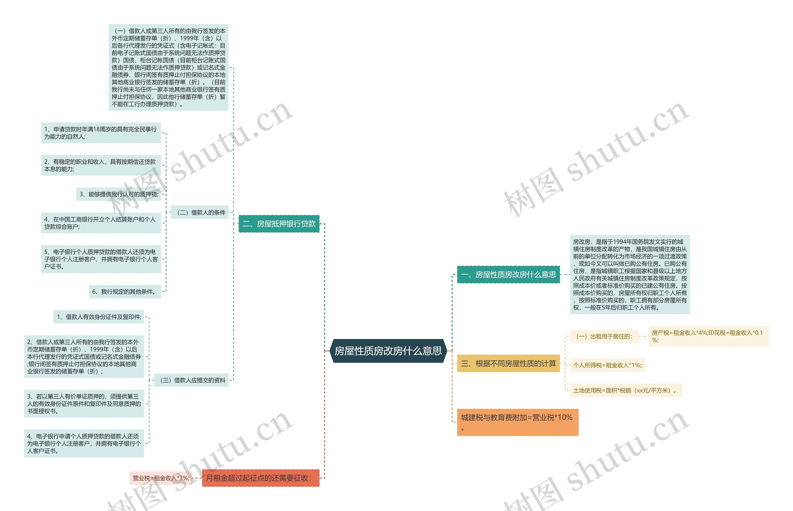 房屋性质房改房什么意思思维导图