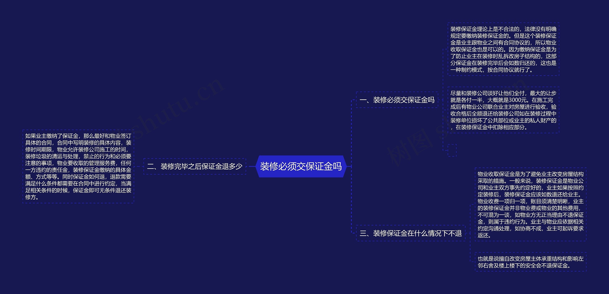 装修必须交保证金吗思维导图