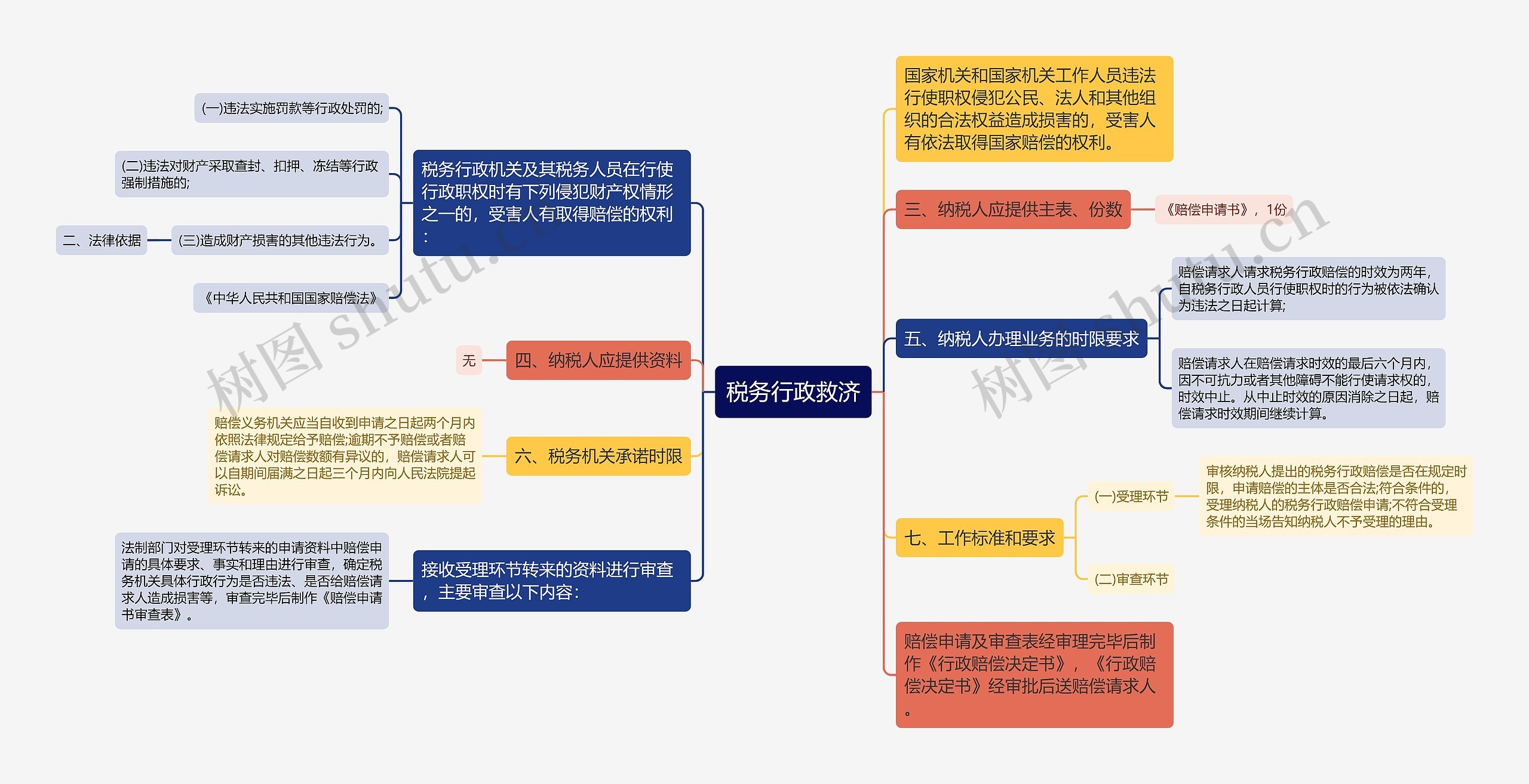 税务行政救济