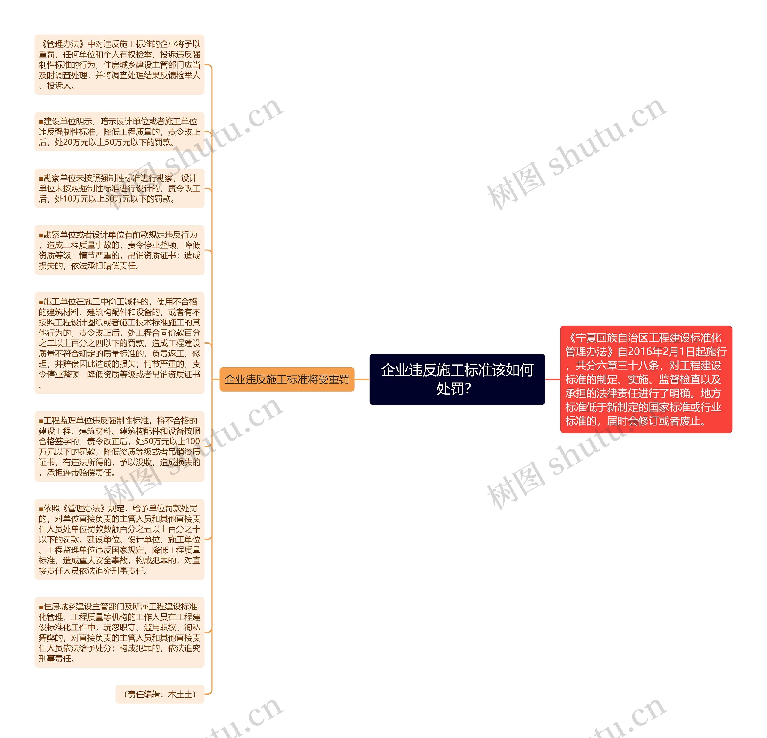 企业违反施工标准该如何处罚？思维导图