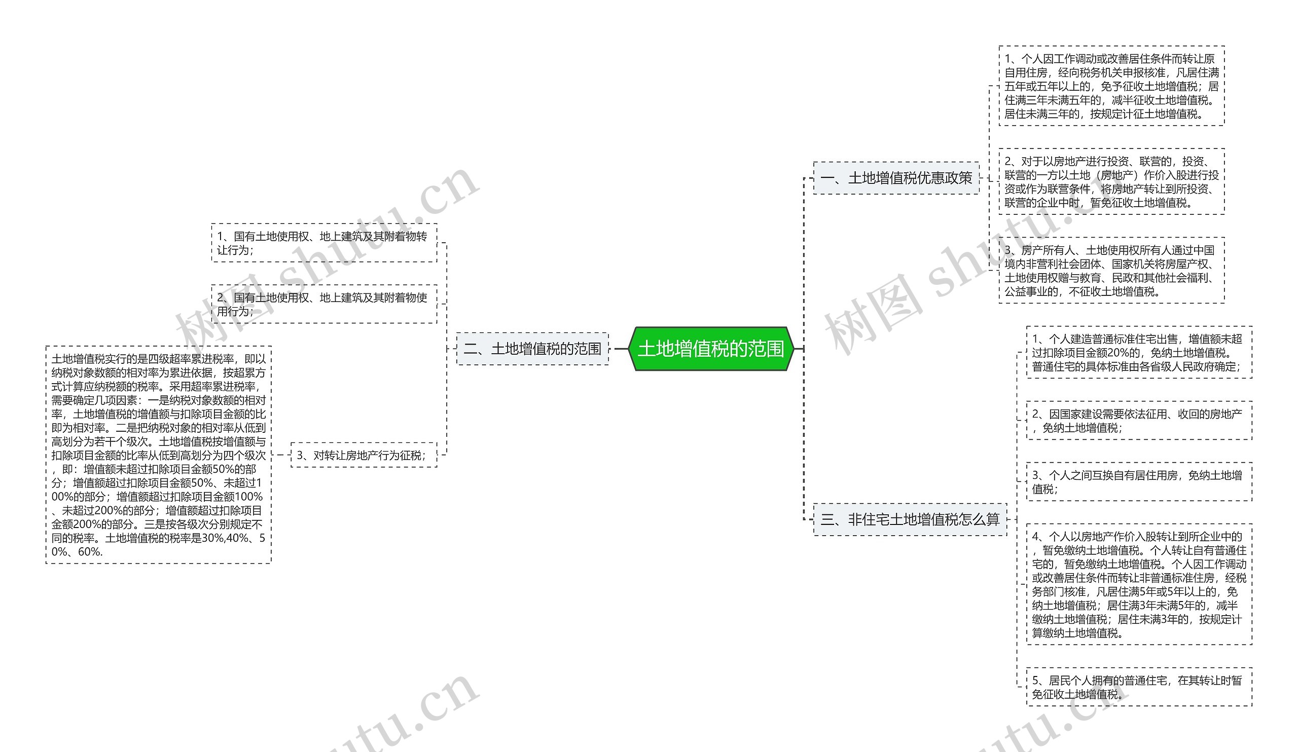 土地增值税的范围思维导图