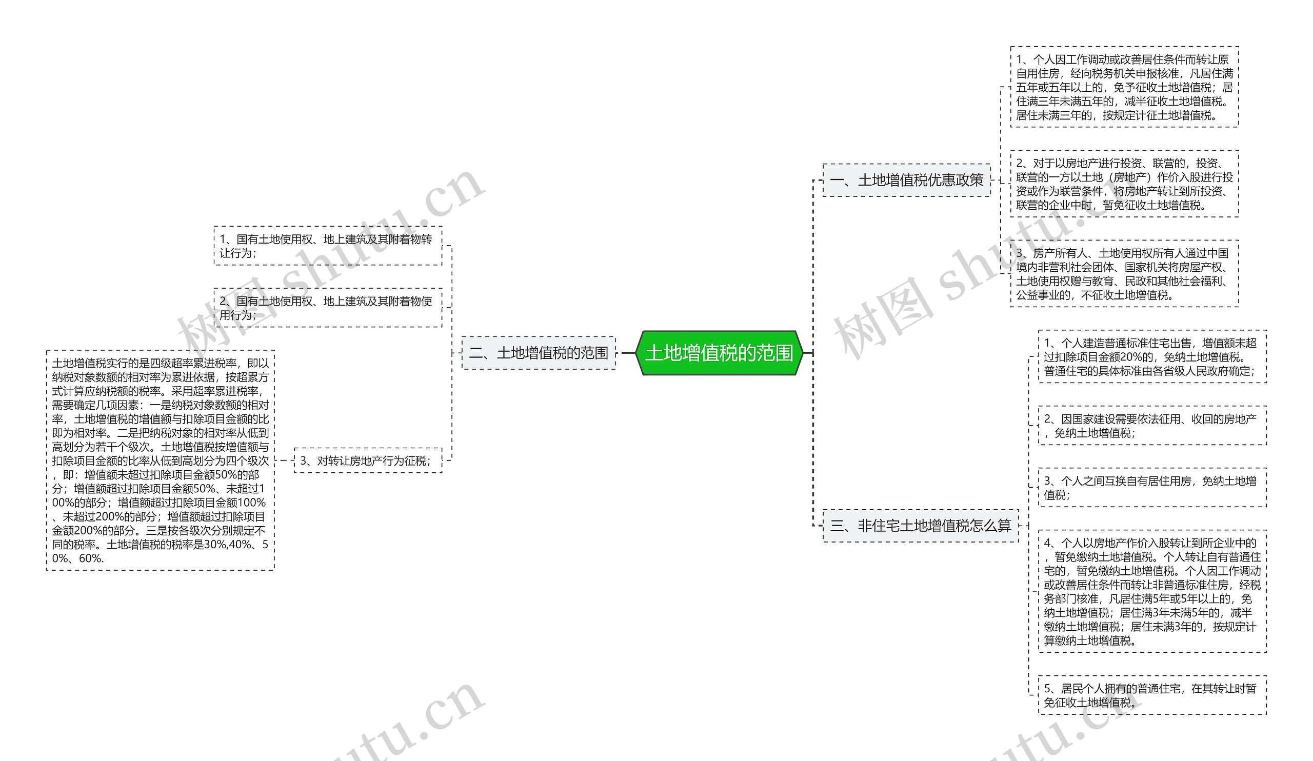 土地增值税的范围 土地增值税的范围