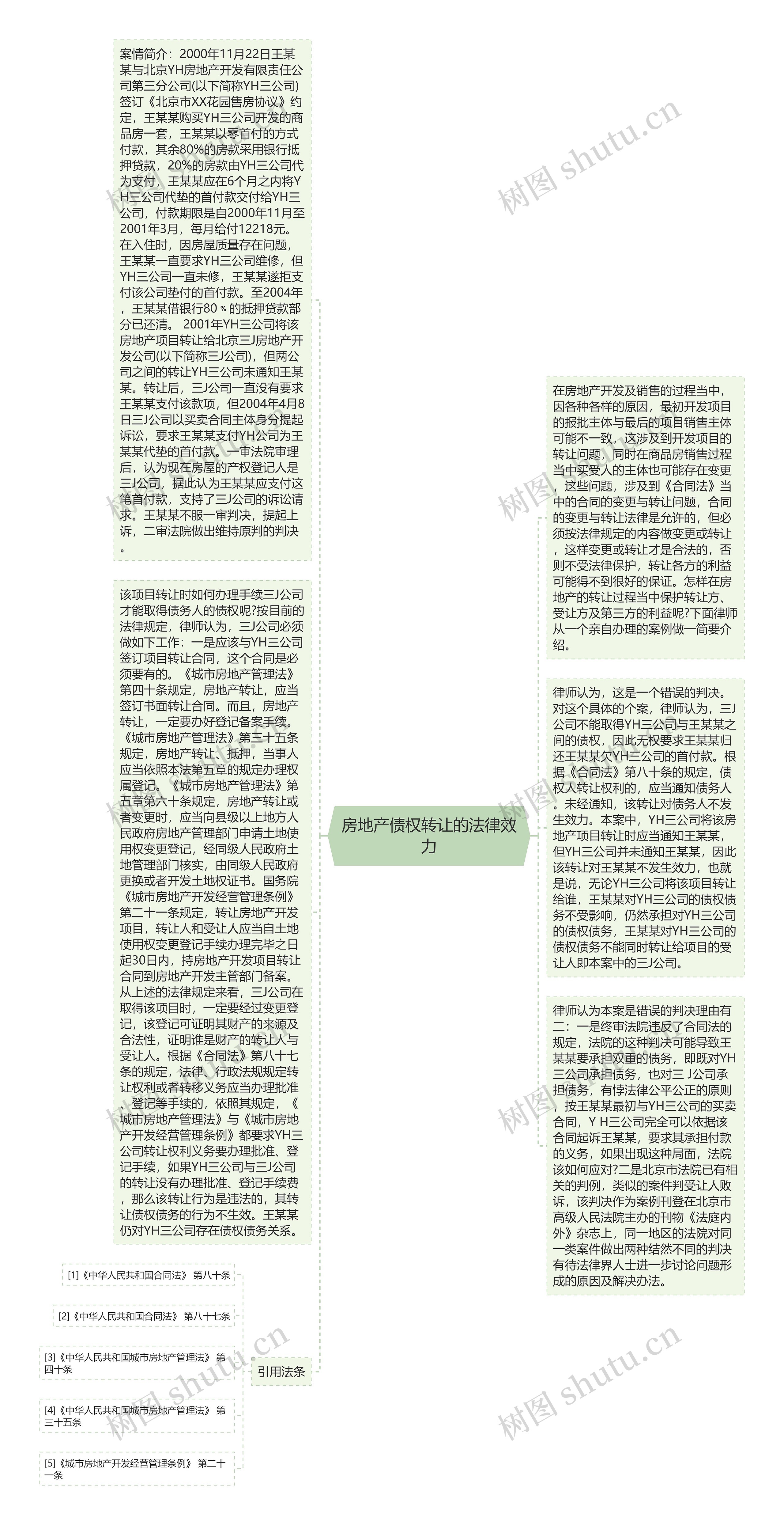 房地产债权转让的法律效力思维导图