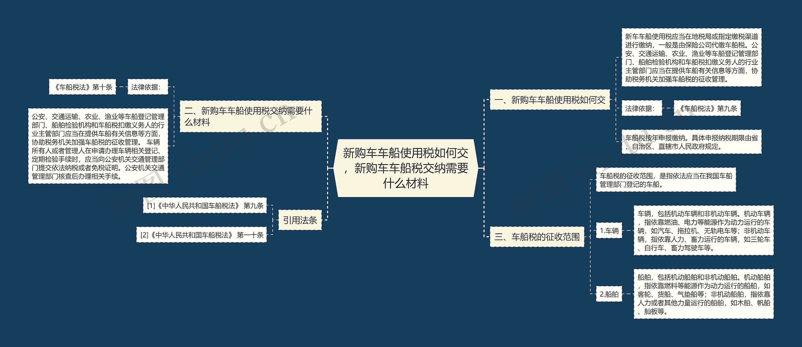 新购车车船使用税如何交，新购车车船税交纳需要什么材料思维导图