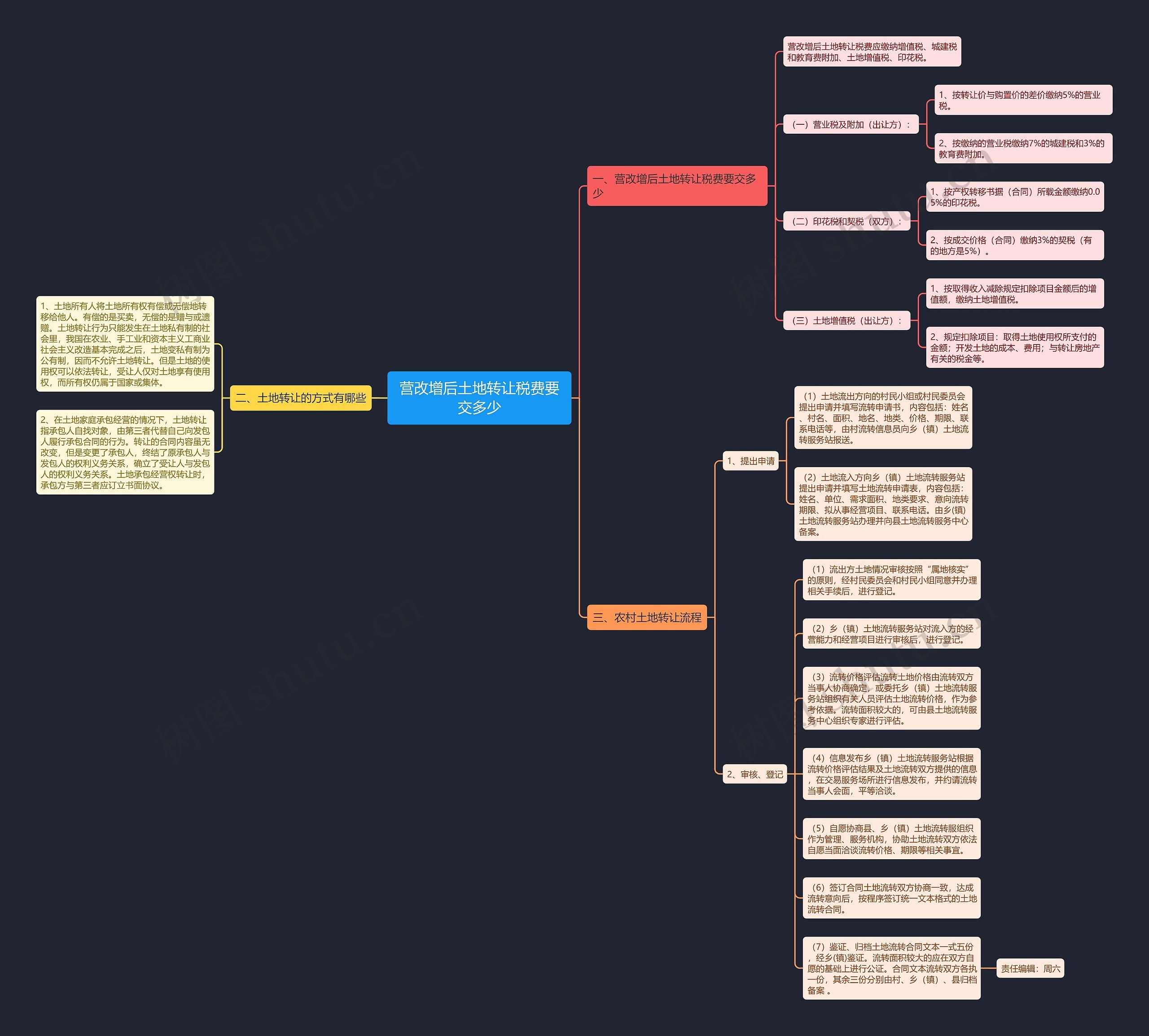 营改增后土地转让税费要交多少思维导图