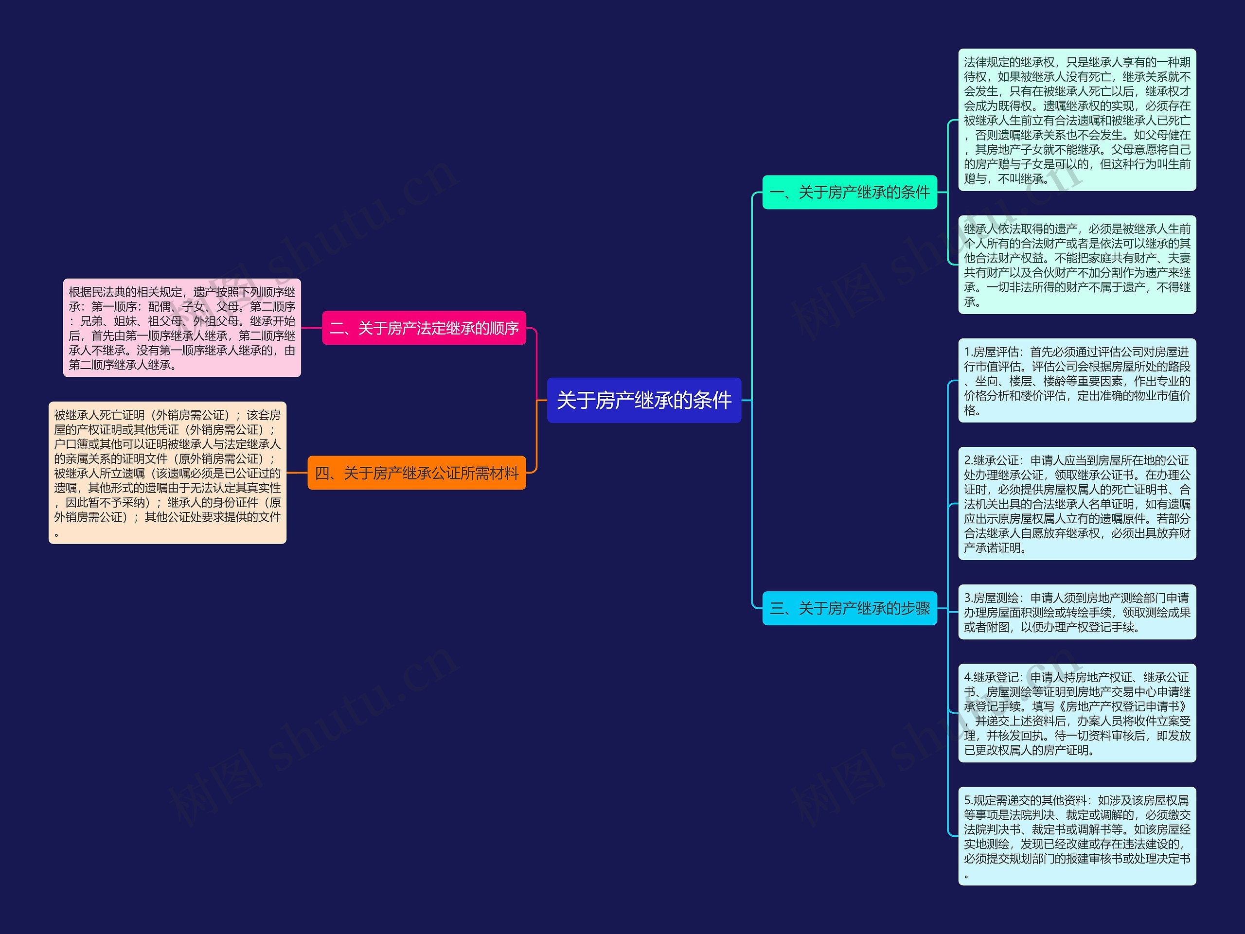 关于房产继承的条件思维导图