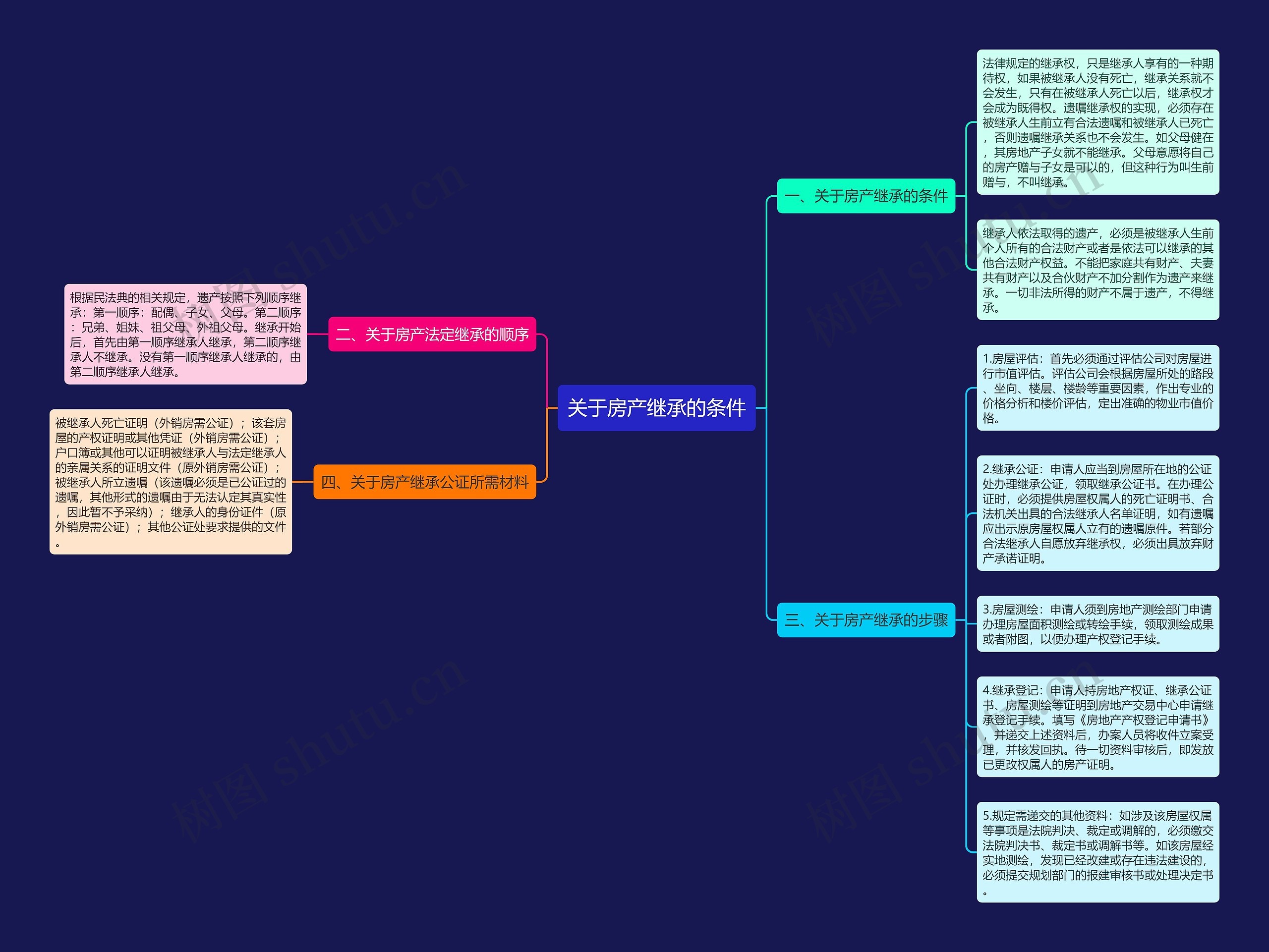 关于房产继承的条件思维导图高清图 关于房产继承的条件思维导图