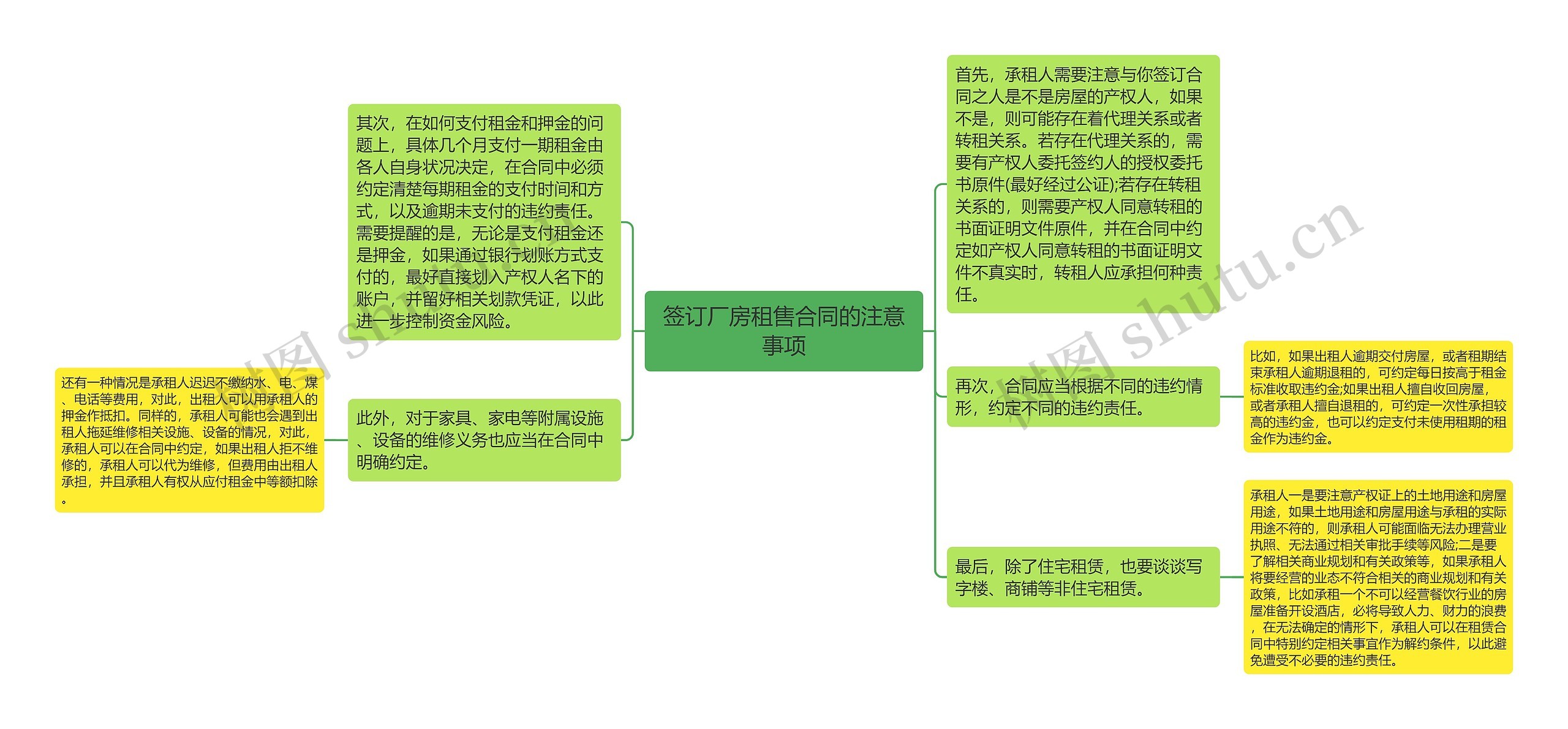 签订厂房租售合同的注意事项思维导图